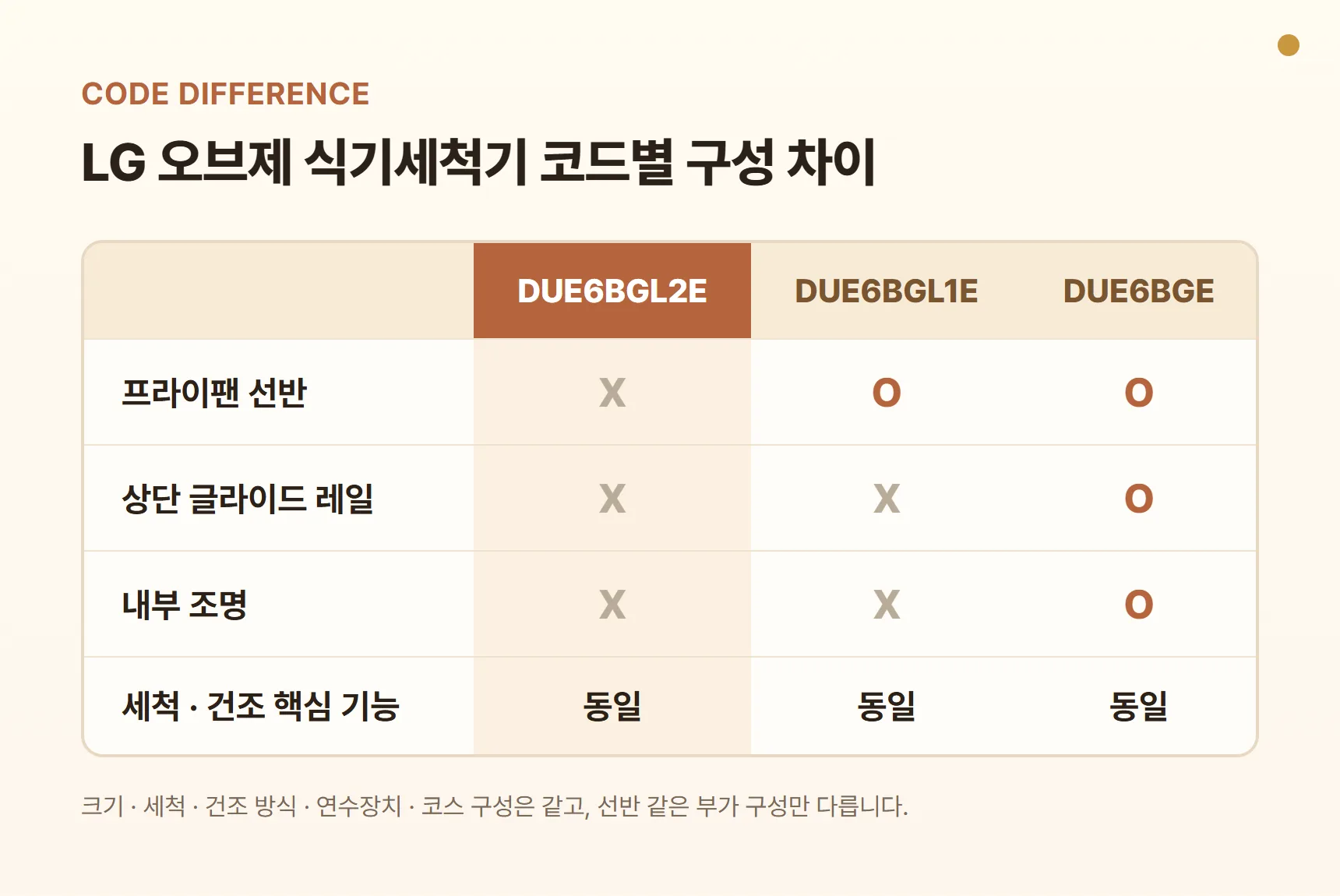LG 오브제 식기세척기 코드별 구성 차이 표 - DUE6BGL2E·L1E·BGE의 프라이팬 선반·글라이드 레일·내부 조명 유무