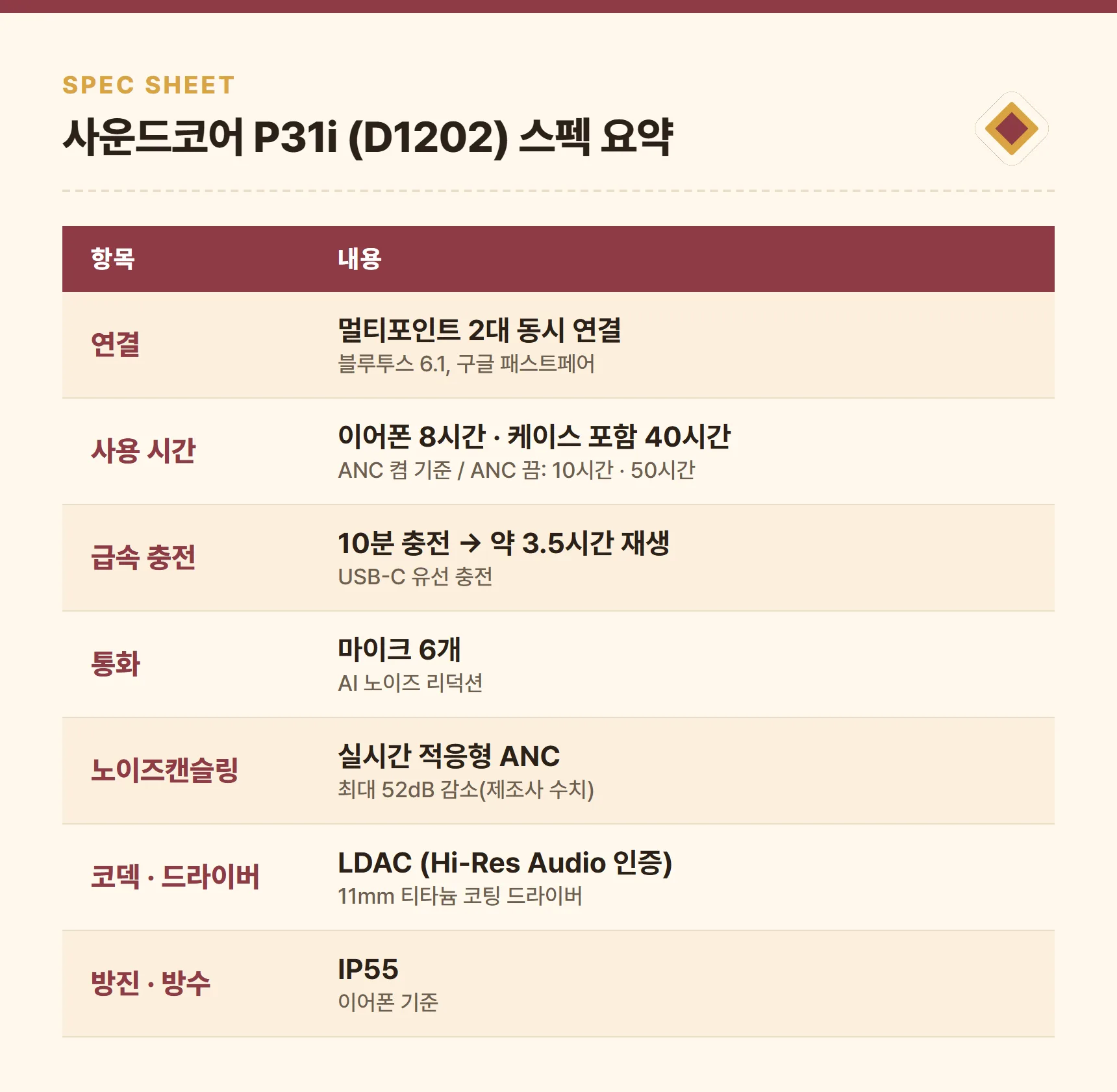 앤커 사운드코어 P31i D1202 스펙 요약표 — 멀티포인트 2대 연결, ANC 켬 기준 이어폰 8시간·케이스 포함 40시간, 마이크 6개, 실시간 적응형 ANC, LDAC, IP55