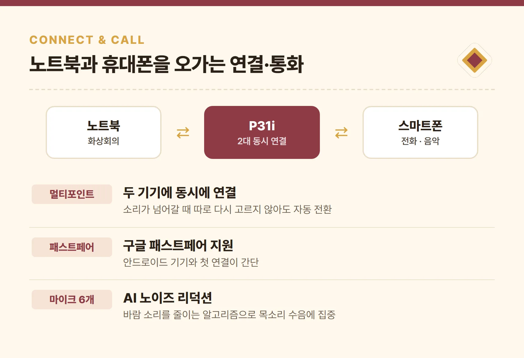 사운드코어 P31i 연결·통화 카드 — 노트북과 스마트폰 2대 동시 연결, 자동 전환, 구글 패스트페어, 마이크 6개와 AI 노이즈 리덕션