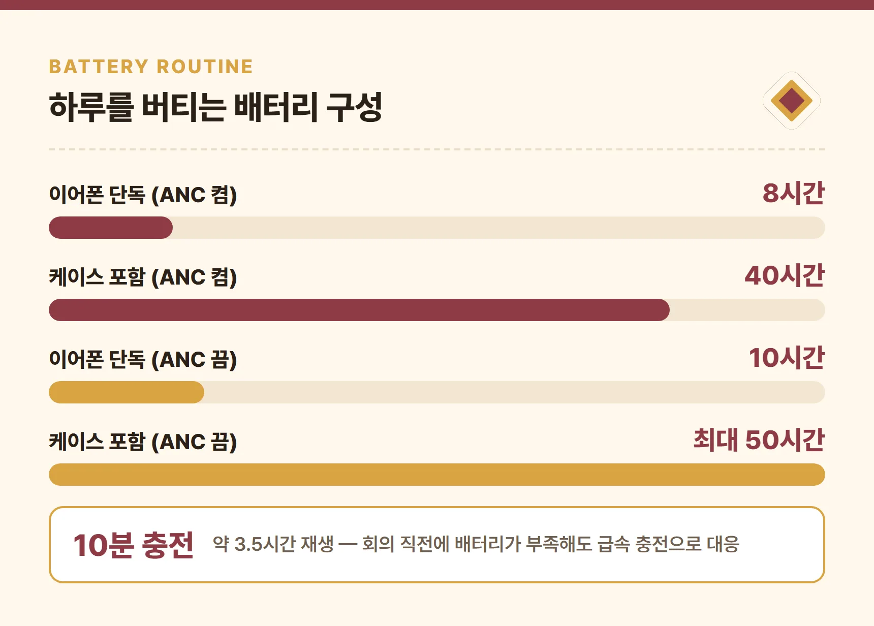사운드코어 P31i 배터리 루틴 카드 — ANC 켬 기준 이어폰 8시간, 케이스 포함 40시간, 10분 충전으로 약 3.5시간, ANC 끔 기준 최대 50시간