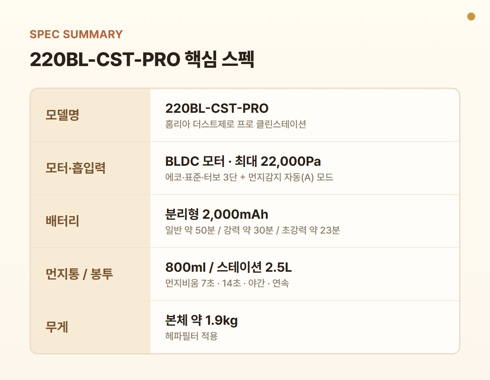 홈리아 더스트제로 프로 220BL-CST-PRO 핵심 스펙 요약표 — 흡입력 22,000Pa BLDC, 분리형 배터리 2,000mAh 최대 약 50분, 먼지통 800ml, 먼지봉투 2.5L, 본체 약 1.9kg