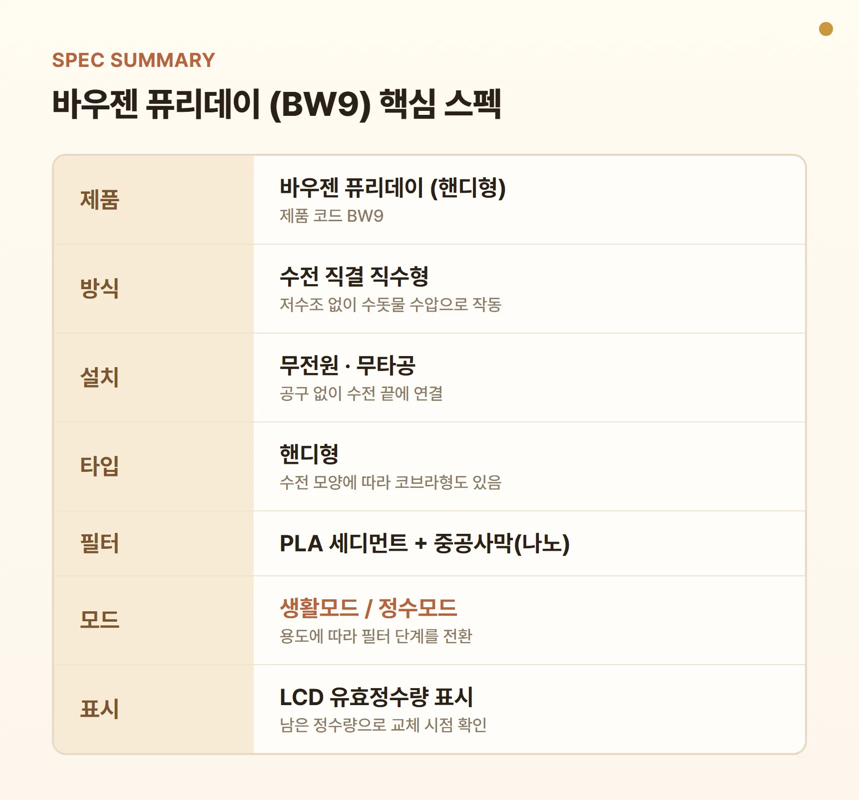 바우젠 퓨리데이 BW9 스펙 요약표 - 수전 직결 직수형, 무전원·무타공, 핸디형, PLA 세디먼트+중공사막(나노) 정수 필터, 생활모드/정수모드, LCD 유효정수량 표시, 정수 전용