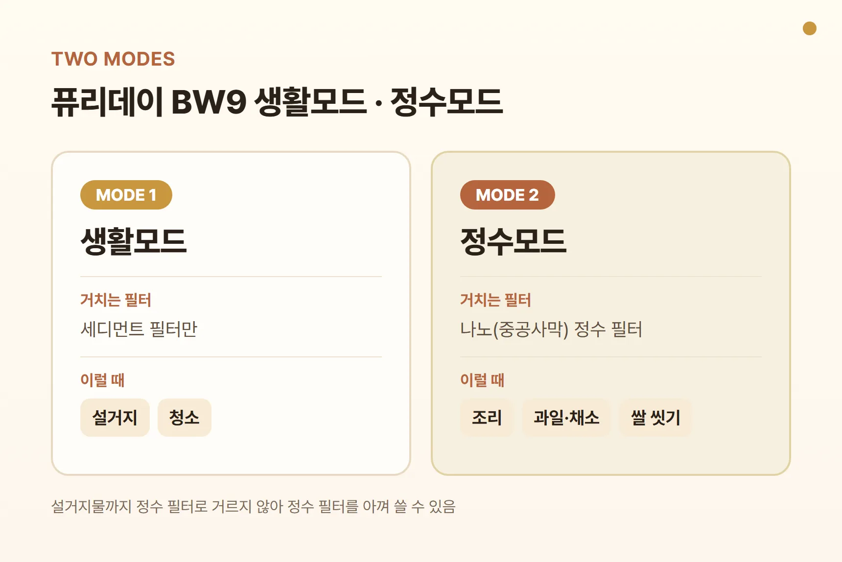 퓨리데이 BW9 생활모드/정수모드 사용 카드 - 생활모드: 세디먼트 필터만, 설거지·청소용 / 정수모드: 나노 정수 필터, 조리·과일·쌀 씻기용