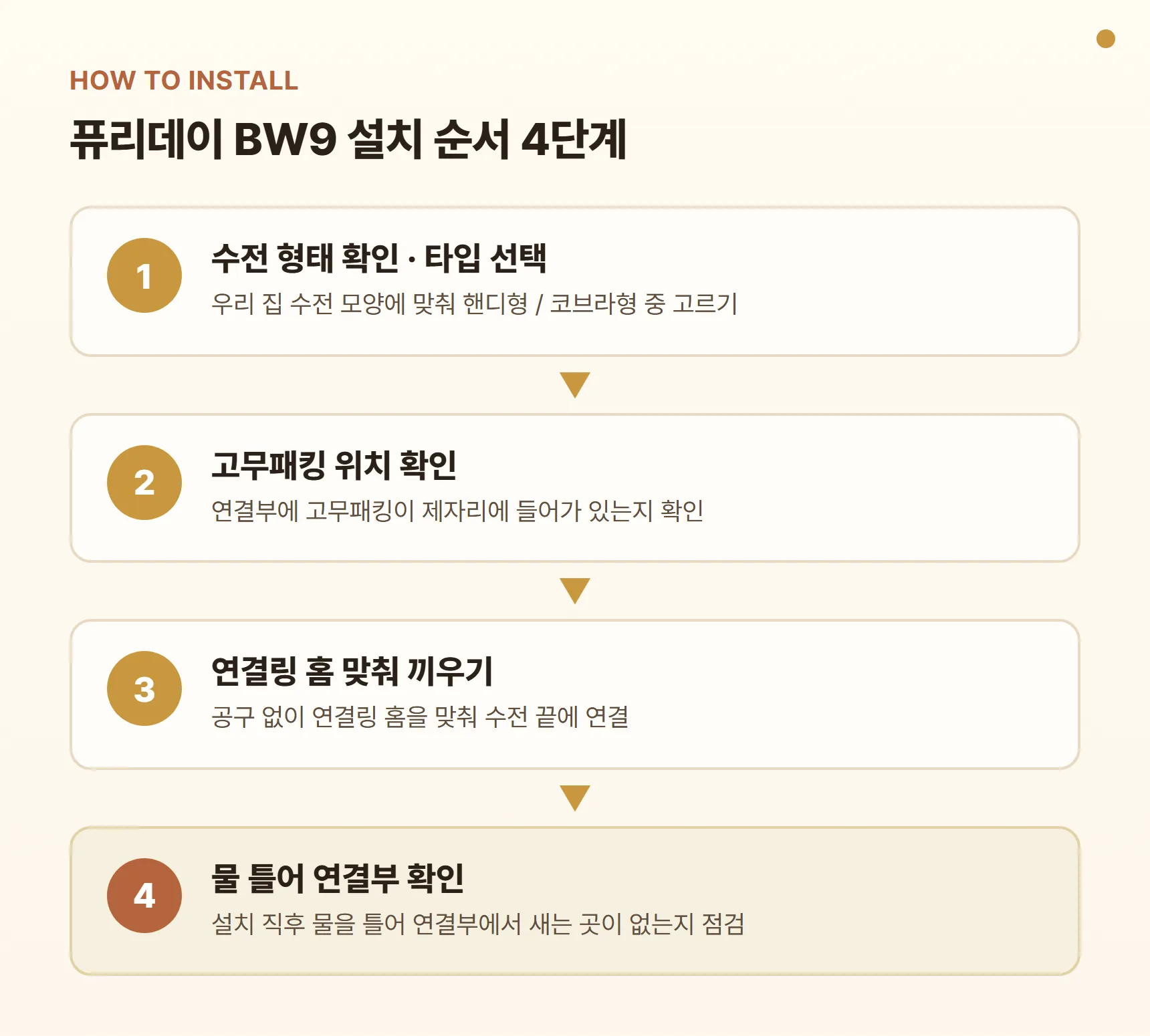 퓨리데이 BW9 설치 순서 다이어그램 - 1. 우리 집 수전 형태 확인·타입 선택, 2. 고무패킹 위치 확인, 3. 연결링 홈 맞춰 수전 끝에 끼우기, 4. 물 틀어 연결부 확인
