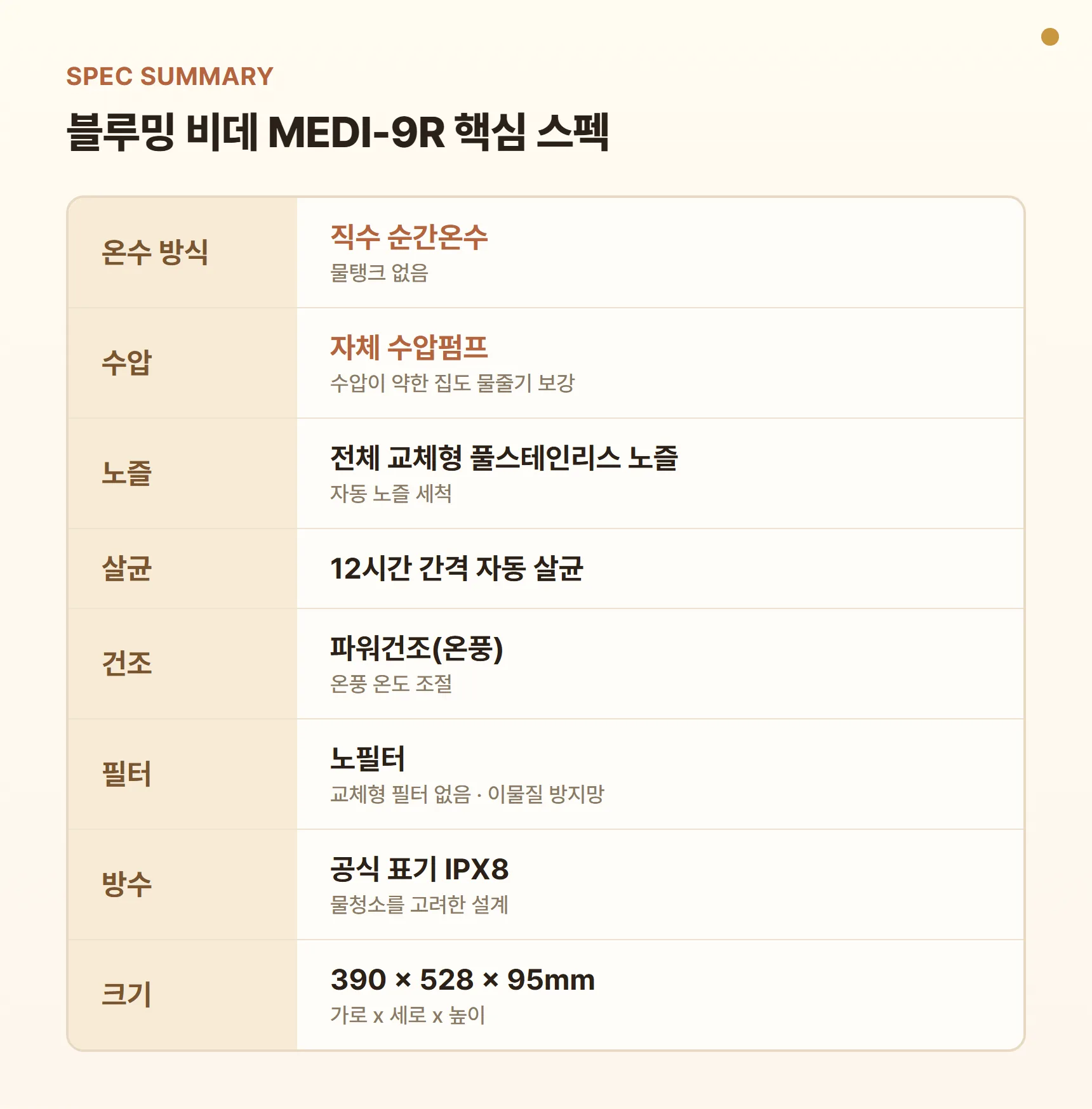 블루밍 비데 MEDI-9R 스펙 요약표 - 직수 순간온수, 자체 수압펌프, 전체 교체형 풀스텐 노즐, 12시간 자동살균, 파워건조, 노필터, 공식 표기 IPX8, 크기 390 x 528 x 95mm