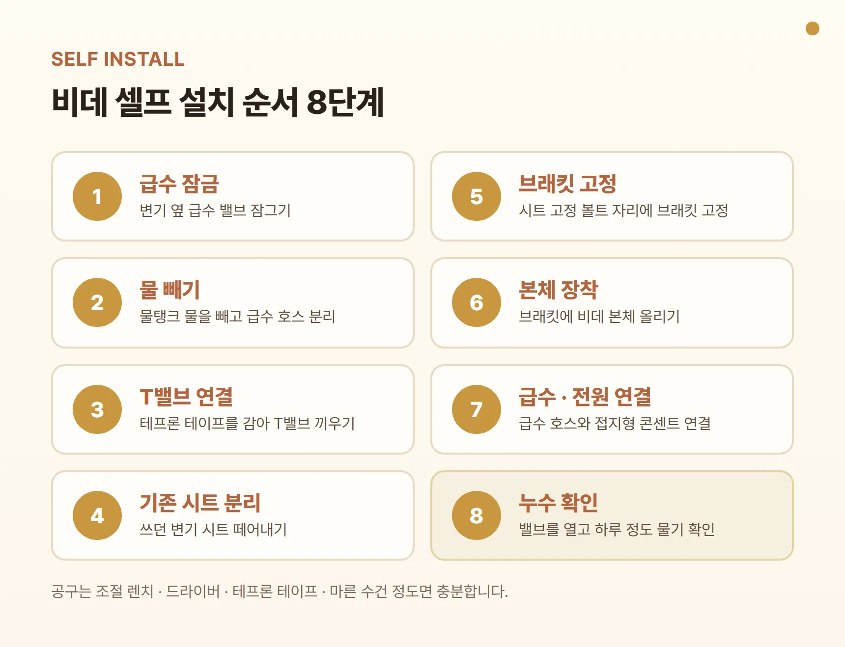 비데 셀프 설치 순서 다이어그램 - 급수 잠금 → 물 빼기 → T밸브 연결 → 기존 시트 분리 → 브래킷 고정 → 본체 장착 → 급수·전원 연결 → 누수 확인