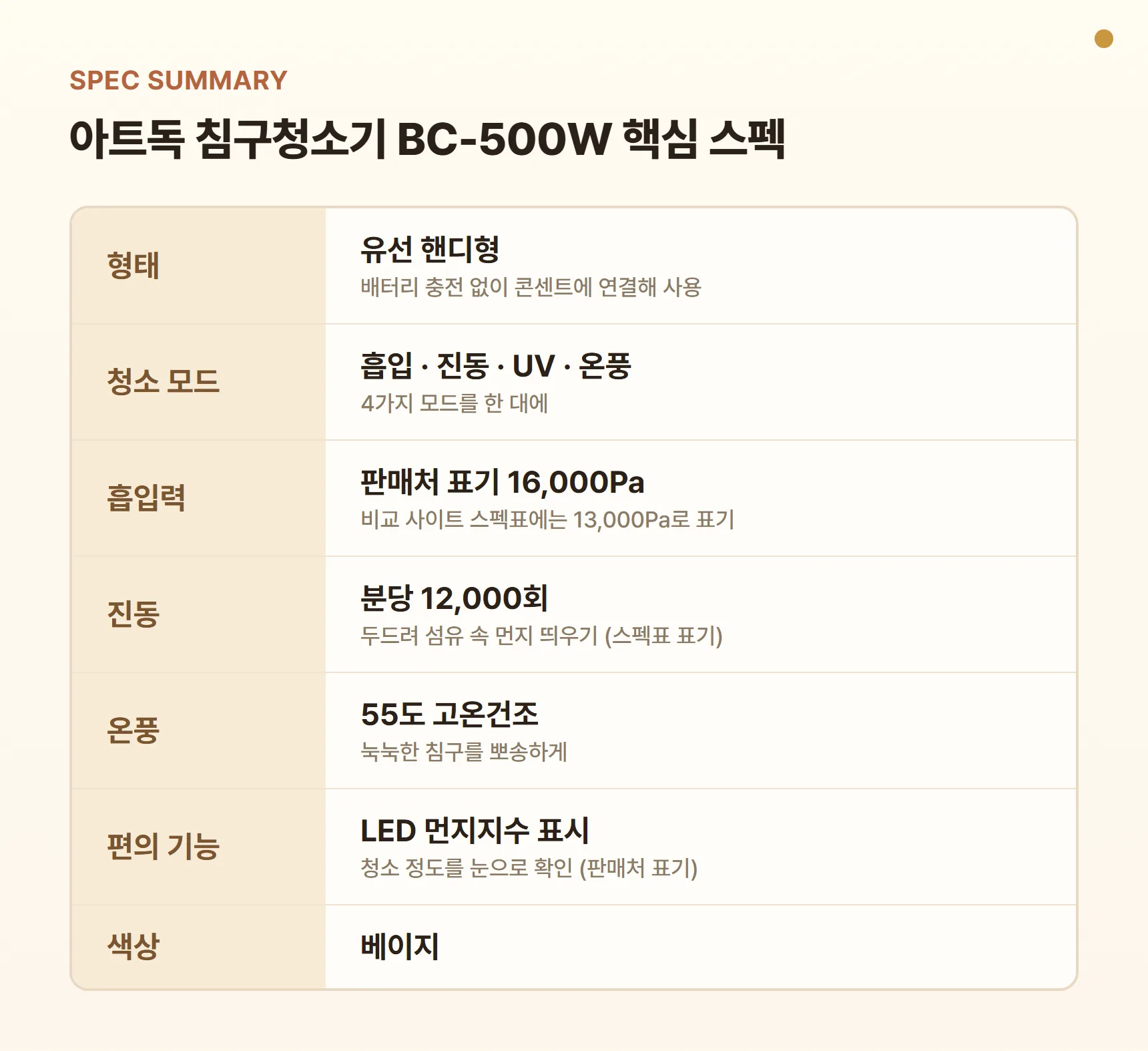 아트독 침구청소기 BC-500W 스펙 요약표 - 유선 핸디형, 흡입력 16,000Pa(판매처 표기), 진동 분당 12,000회, 55도 온풍, UV 램프, LED 먼지지수 표시, 4가지 모드