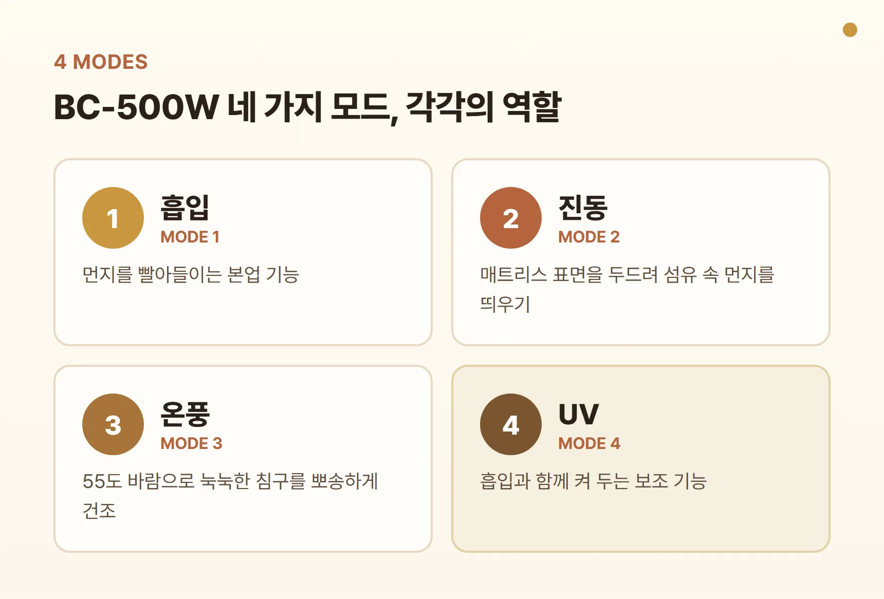 BC-500W 4가지 모드 카드 - 흡입(먼지 빨아들이기), 진동(두드려 먼지 띄우기), 온풍(55도 바람으로 뽀송하게 건조), UV(보조 기능)