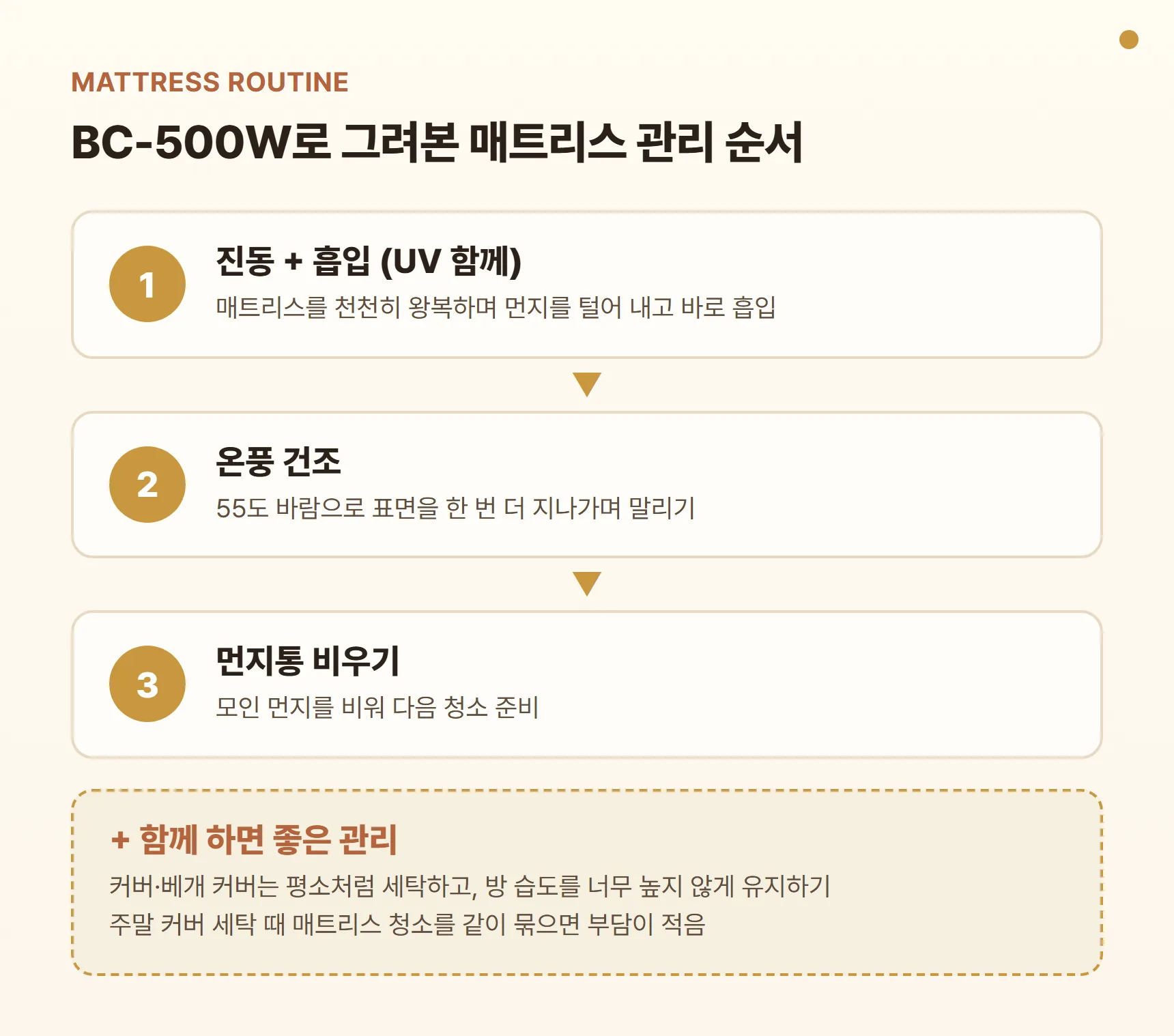 매트리스 관리 루틴 다이어그램 - 1단계 진동+흡입(UV 함께), 2단계 온풍 건조, 3단계 먼지통 비우기, 커버 세탁·습도 관리와 병행