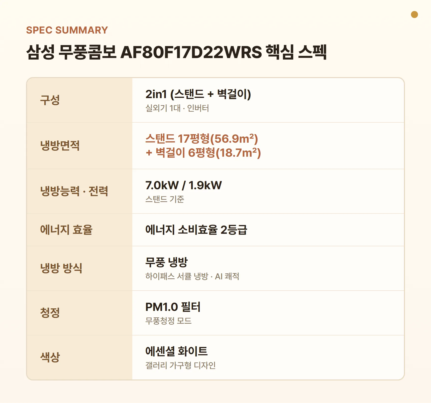 삼성 무풍콤보 AF80F17D22WRS 스펙 요약표 - 스탠드 17평형(56.9㎡) + 벽걸이 6평형(18.7㎡) 2in1, 냉방능력 7.0kW, 소비전력 1.9kW, 에너지 소비효율 2등급, 무풍 냉방, PM1.0 필터 청정, 에센셜 화이트