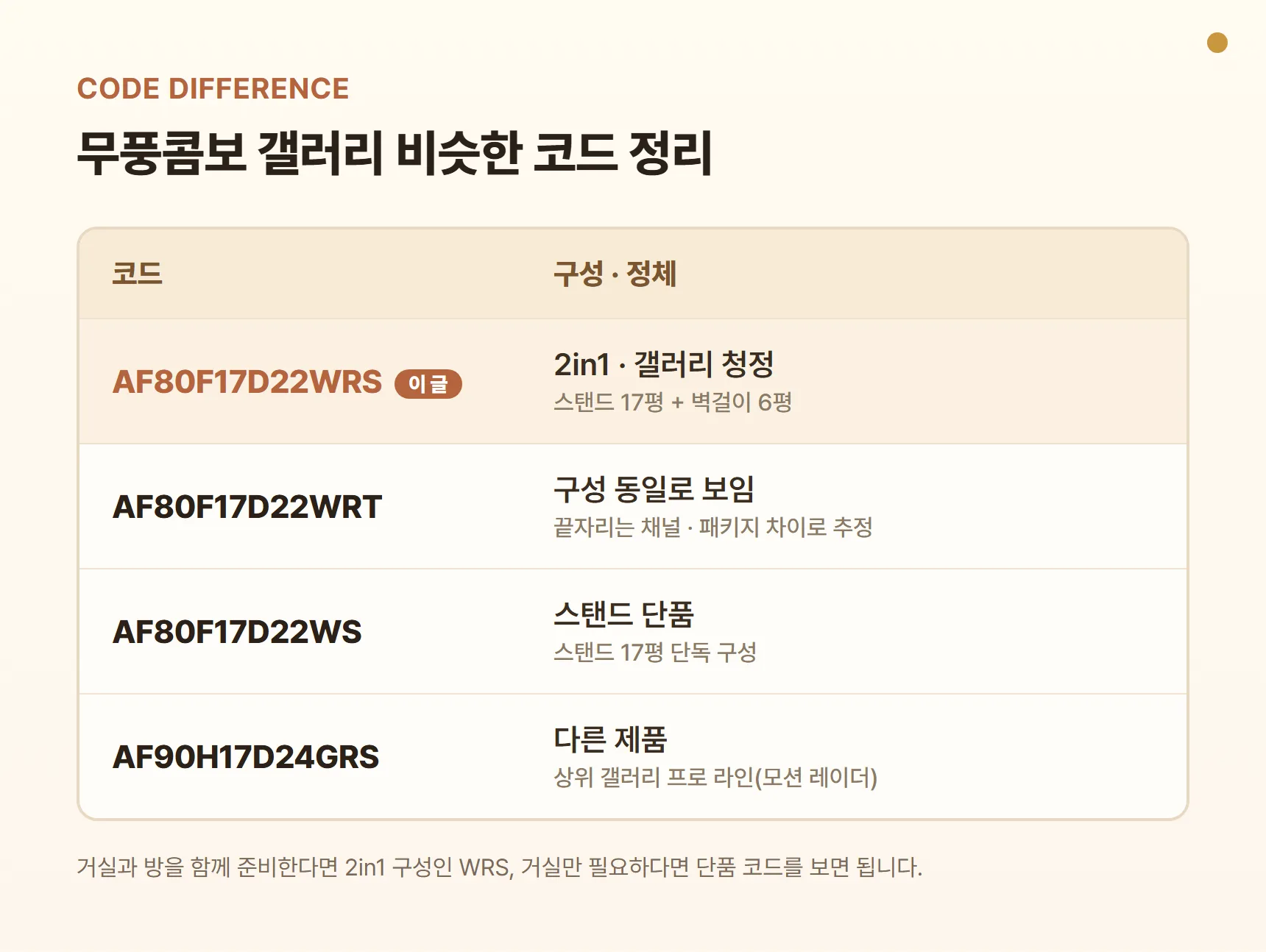 무풍콤보 갤러리 코드별 차이 표 - AF80F17D22WRS(2in1 청정), AF80F17D22WRT(채널 코드 추정), AF80F17D22WS(스탠드 단품), AF90H17D24GRS(상위 갤러리 프로 라인)