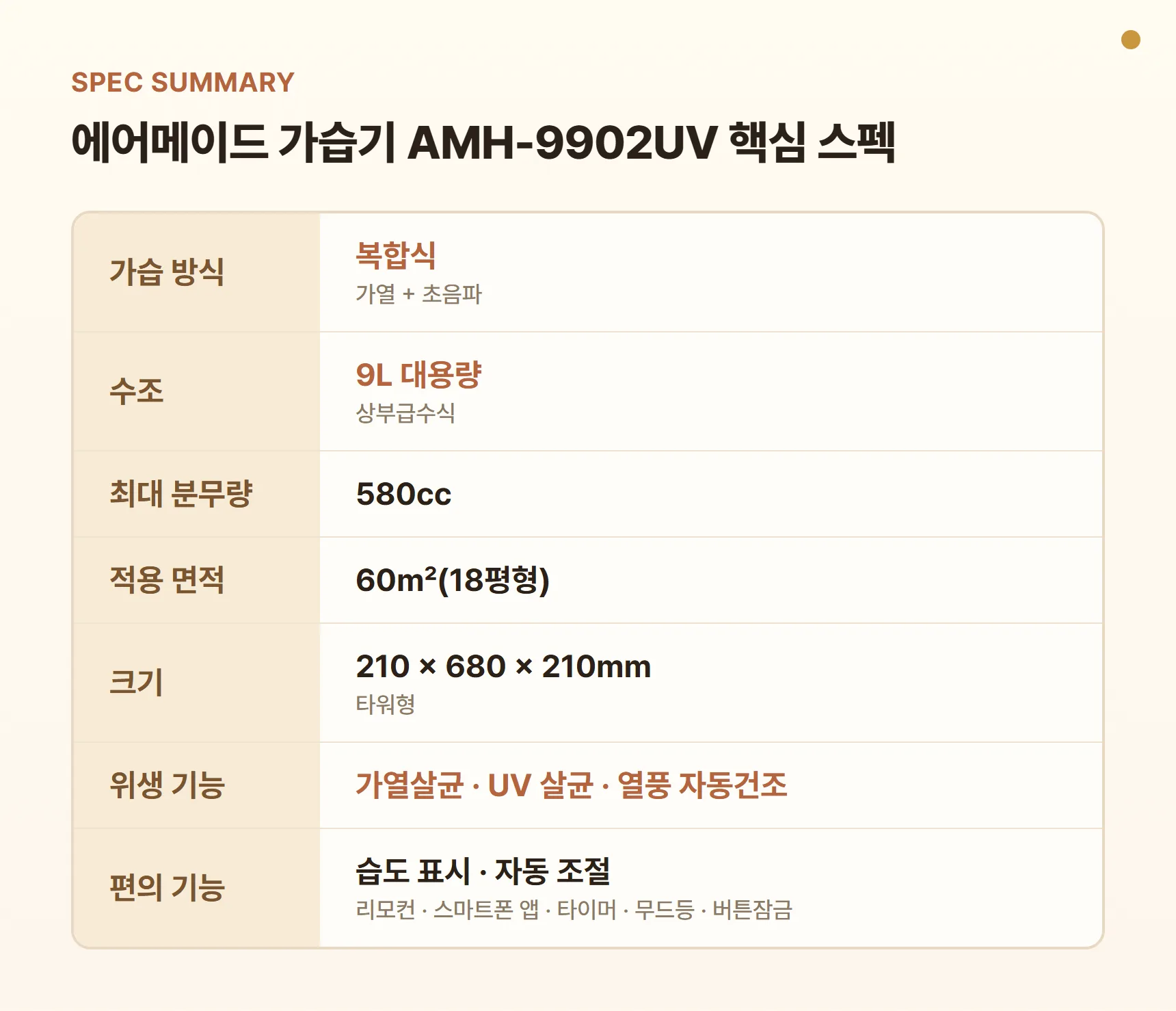 에어메이드 가습기 AMH-9902UV 핵심 스펙 요약표 - 복합식, 9L 수조, 상부급수, 최대 분무량 580cc, 적용 면적 60㎡(18평형), 210×680×210mm 타워형, 가열살균·UV 살균·열풍 자동건조