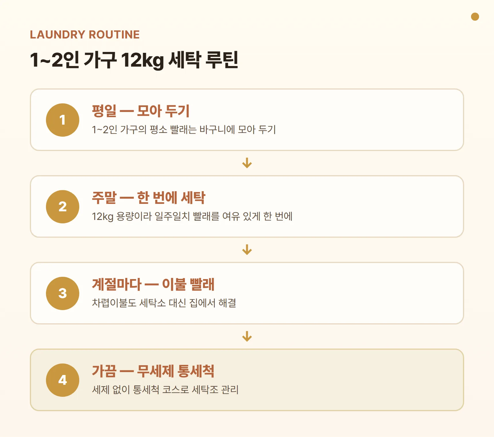 1~2인 가구 세탁 루틴 다이어그램 - 평일 모아 빨래, 주말 한 번에 세탁, 계절마다 이불 빨래, 가끔 무세제 통세척