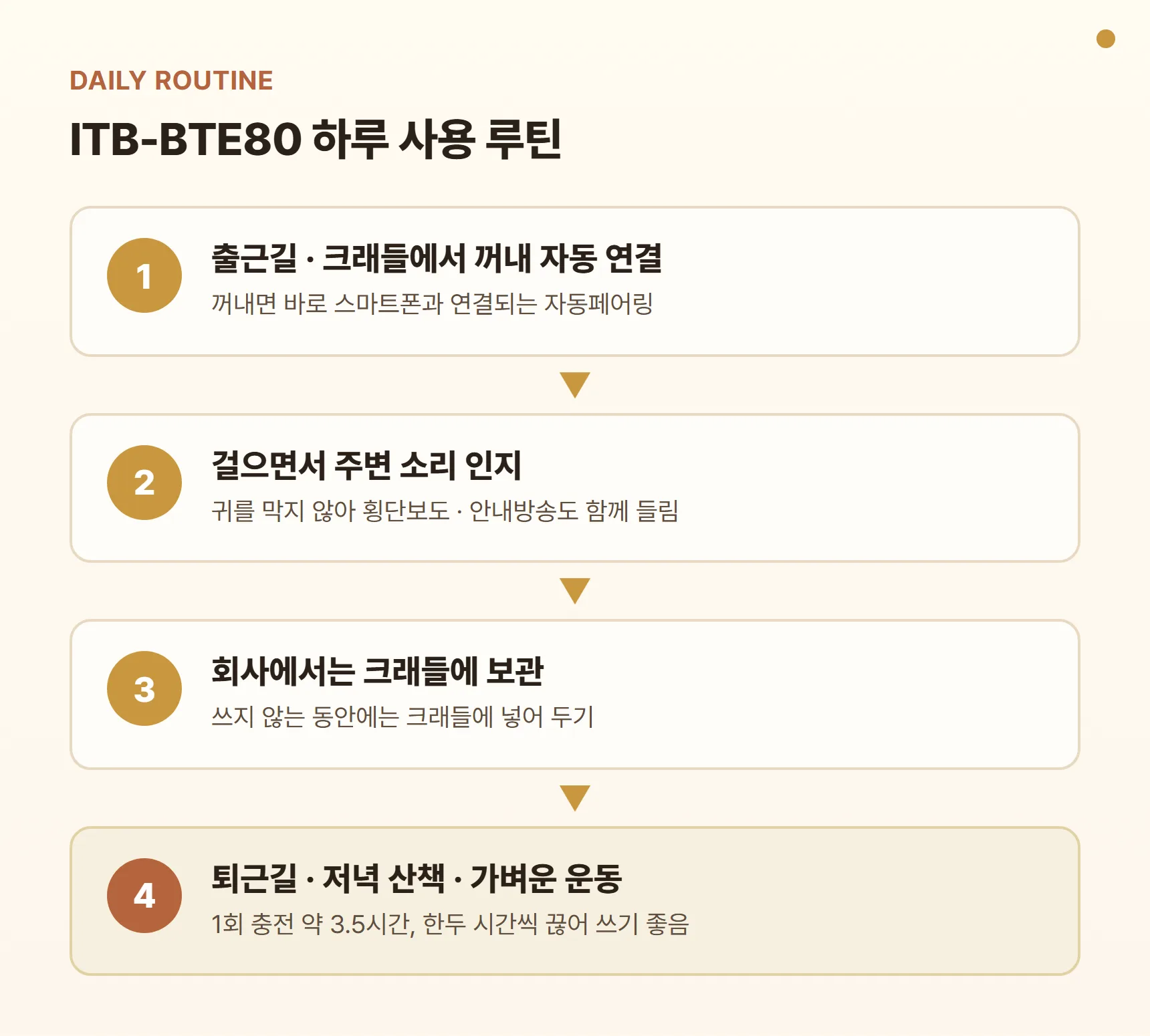 ITB-BTE80 하루 사용 루틴 카드 - 출근길 크래들에서 꺼내 자동 연결, 걸으며 주변 소리 인지, 회사에서는 크래들 보관, 퇴근길·저녁 산책·가벼운 운동에 다시 사용