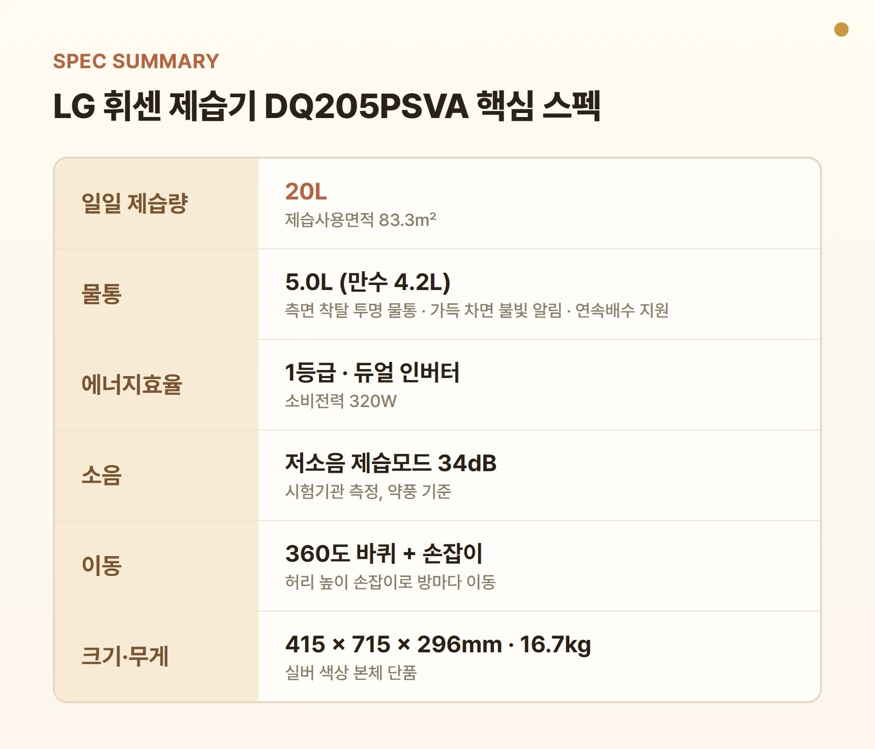 LG 휘센 제습기 DQ205PSVA 핵심 스펙 요약표 - 일일 제습량 20L, 사용면적 약 83㎡, 물통 5.0L, 1등급 듀얼 인버터, 저소음 모드 34dB, 16.7kg