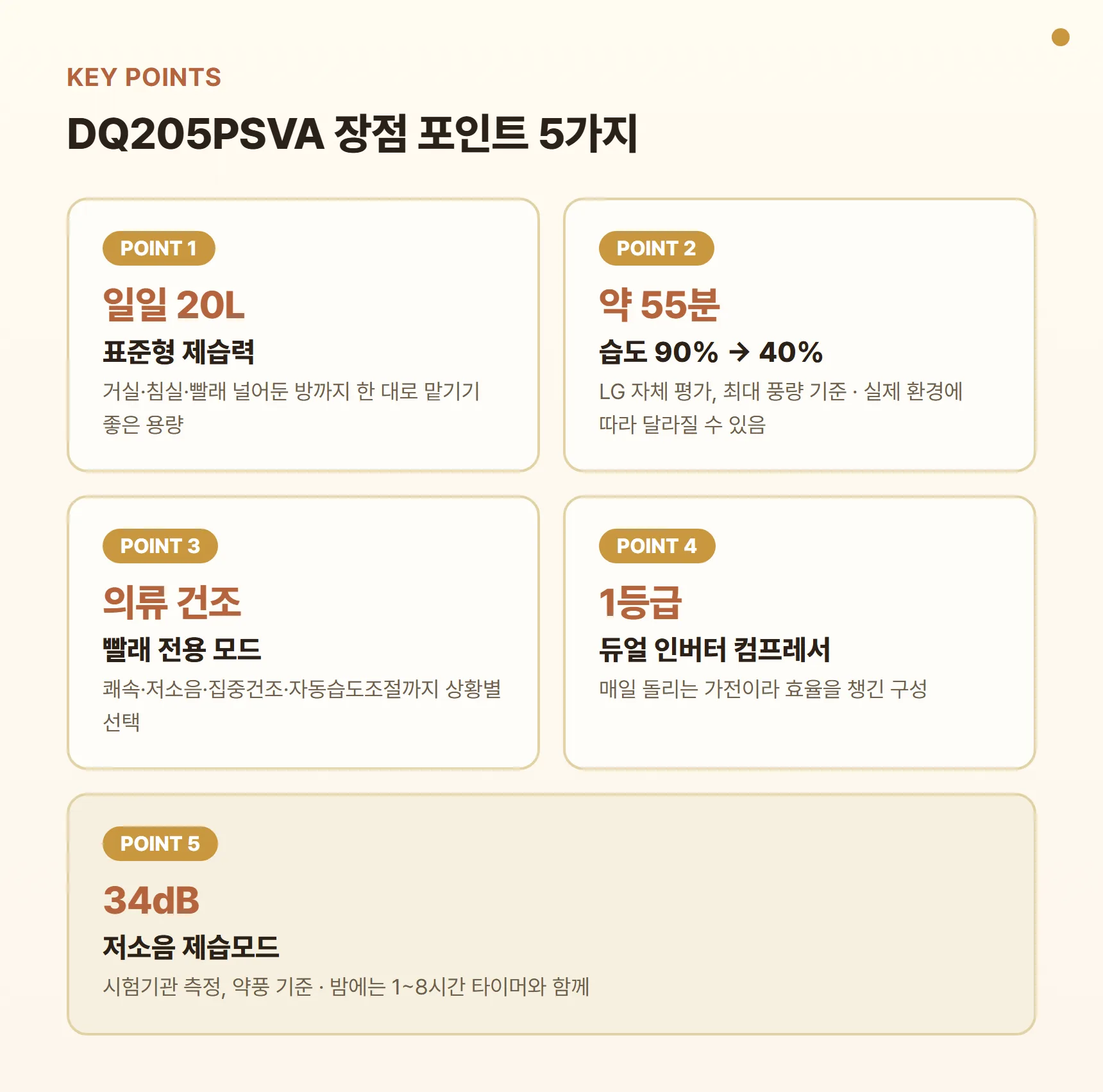 휘센 제습기 DQ205PSVA 장점 포인트 카드 - 일일 20L 제습, 습도 90%→40% 약 55분(LG 자체 평가), 의류 건조 모드, 1등급 듀얼 인버터, 저소음 모드 34dB
