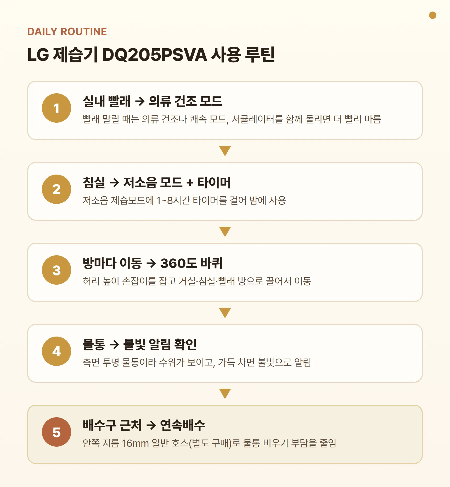 LG 제습기 DQ205PSVA 사용 루틴 카드 - 실내 빨래는 의류 건조 모드, 침실은 저소음 모드와 타이머, 바퀴로 방마다 이동, 물통 불빛 알림 확인, 배수구 근처는 연속배수