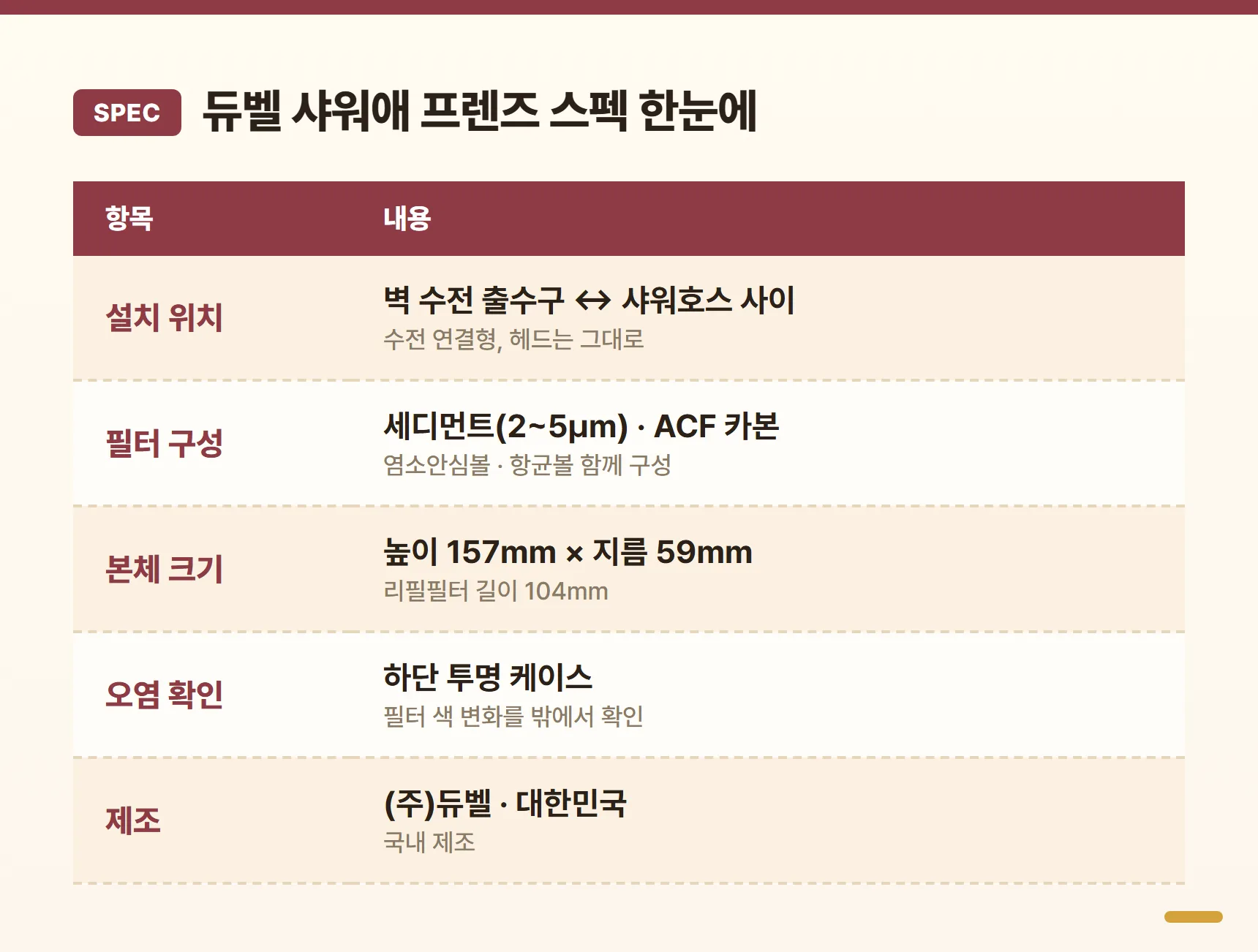 듀벨 샤워애 프렌즈 스펙 요약표 - 설치 위치는 벽 수전과 샤워호스 사이, 필터는 세디먼트·ACF 카본·염소안심볼·항균볼, 본체 157mm×59mm, 하단 투명 케이스, 국내 제조