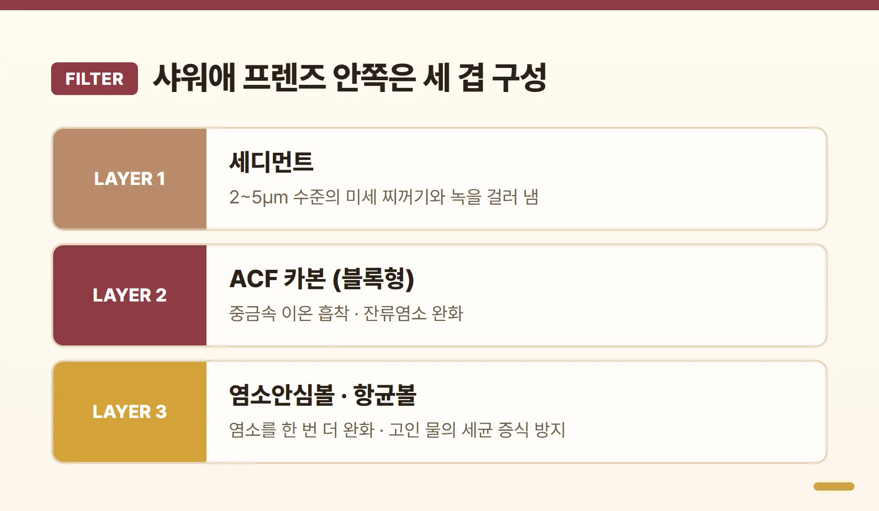샤워애 프렌즈 필터 3중 구성 레이어 카드 - 세디먼트(미세 찌꺼기·녹 여과), ACF 카본(중금속 이온 흡착·잔류염소 완화), 염소안심볼·항균볼(염소 완화·고인 물 세균 증식 방지)