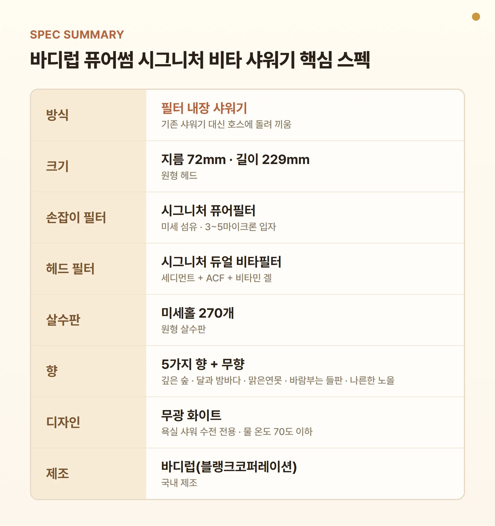 바디럽 퓨어썸 시그니처 비타 샤워기 스펙 요약표 - 필터 내장 샤워기, 지름 72mm·길이 229mm, 손잡이 시그니처 퓨어필터 + 헤드 듀얼 비타필터(세디먼트·ACF·비타민 겔), 미세홀 270개 살수판, 향 5가지+무향, 무광 화이트, 국내 제조