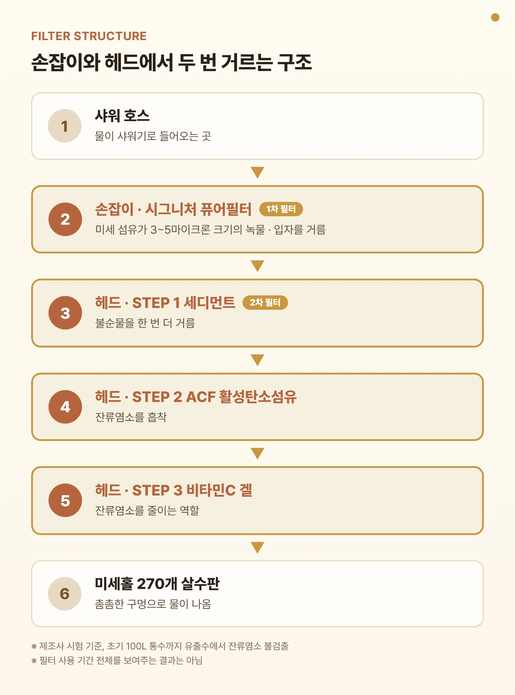 퓨어썸 시그니처 비타 필터 구조 다이어그램 - 샤워 호스 → 손잡이 시그니처 퓨어필터(미세 섬유, 3~5마이크론 입자) → 헤드 듀얼 비타필터 STEP 1 세디먼트 → STEP 2 ACF 활성탄소섬유 → STEP 3 비타민C 겔 → 미세홀 270개 살수판