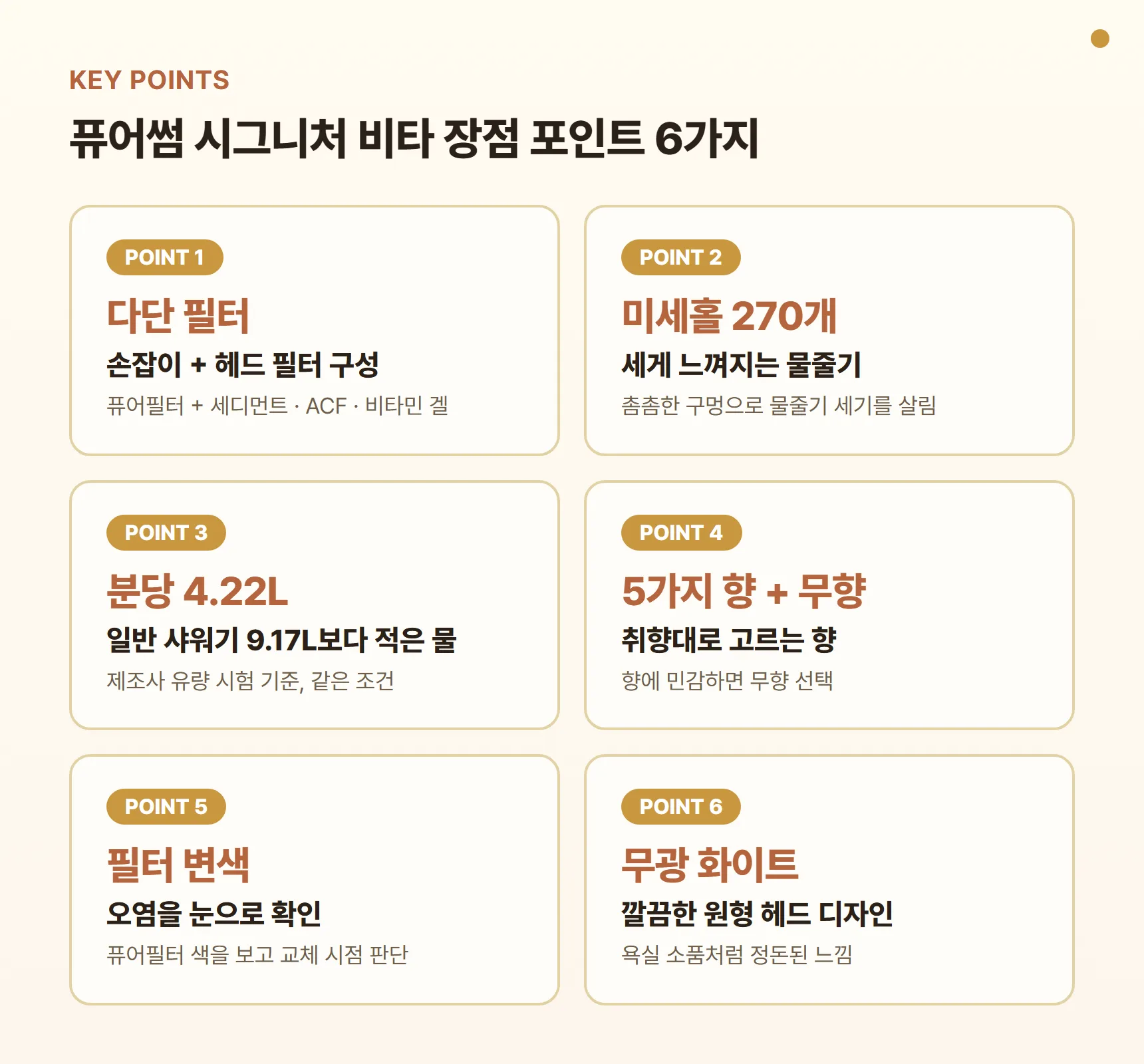 퓨어썸 시그니처 비타 장점 포인트 카드 - 손잡이+헤드 다단 필터 구성, 미세홀 270개로 세게 느껴지는 물줄기, 일반 샤워기보다 적은 물 사용량(제조사 시험 기준), 5가지 향+무향 선택, 퓨어필터 변색으로 오염 확인, 무광 화이트 디자인