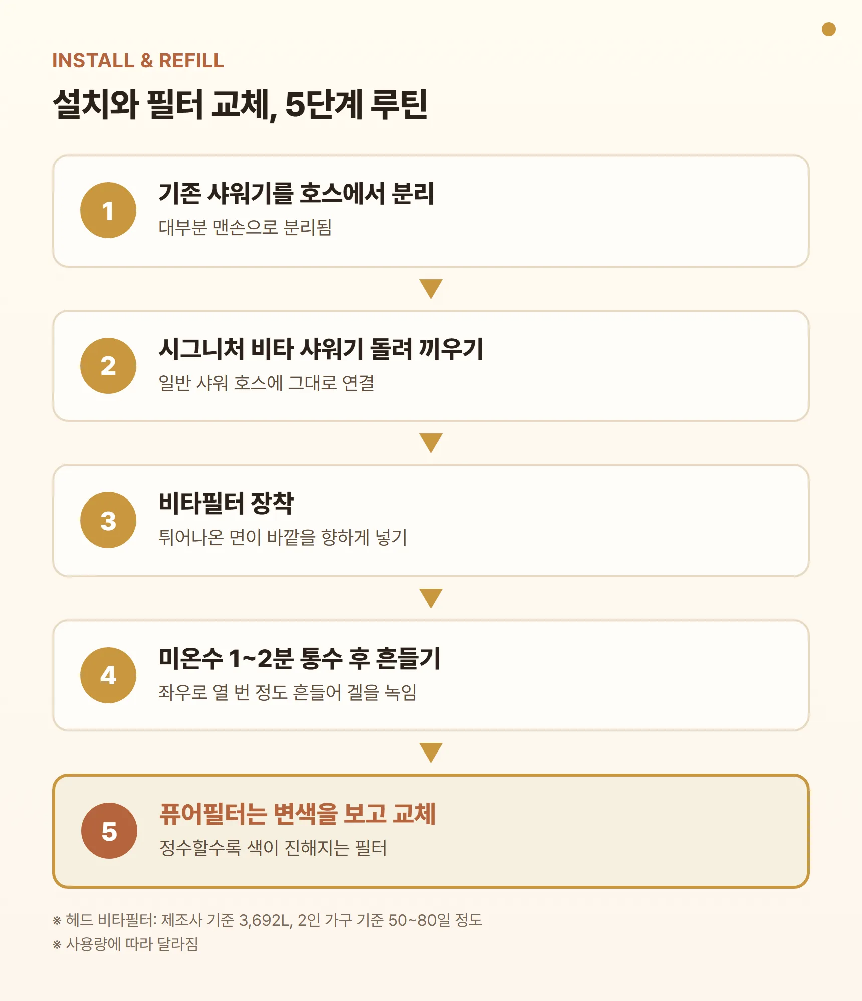 퓨어썸 시그니처 비타 설치·교체 루틴 카드 - 1. 기존 샤워기를 호스에서 분리, 2. 시그니처 비타 샤워기를 돌려 끼우기, 3. 비타필터는 튀어나온 면을 바깥으로 장착, 4. 미온수 1~2분 통수 후 좌우로 흔들기, 5. 퓨어필터는 변색을 보고 교체