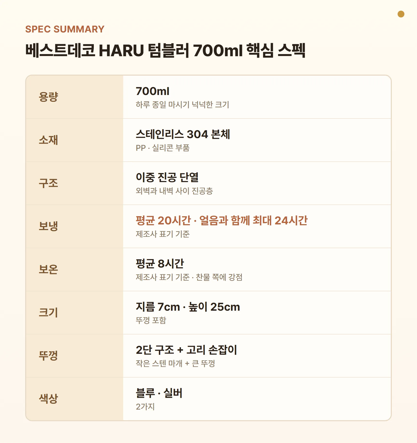 베스트데코 HARU 텀블러 700ml 핵심 스펙 요약표 - 용량 700ml, 스테인리스 304 이중 진공 단열, 보냉 평균 20시간(얼음과 함께 최대 24시간), 보온 평균 8시간, 지름 7cm·높이 25cm, 2단 뚜껑+고리 손잡이, 색상 블루·실버