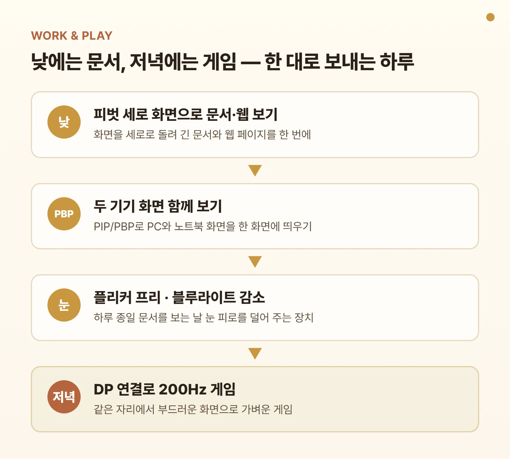 27QNA955 재택·게임 사용 루틴 카드 - 낮에는 피벗 세로 화면으로 문서·웹 보기, PIP/PBP로 두 기기 화면 함께 보기, 플리커 프리·블루라이트 감소, 저녁에는 DP 연결로 200Hz 게임