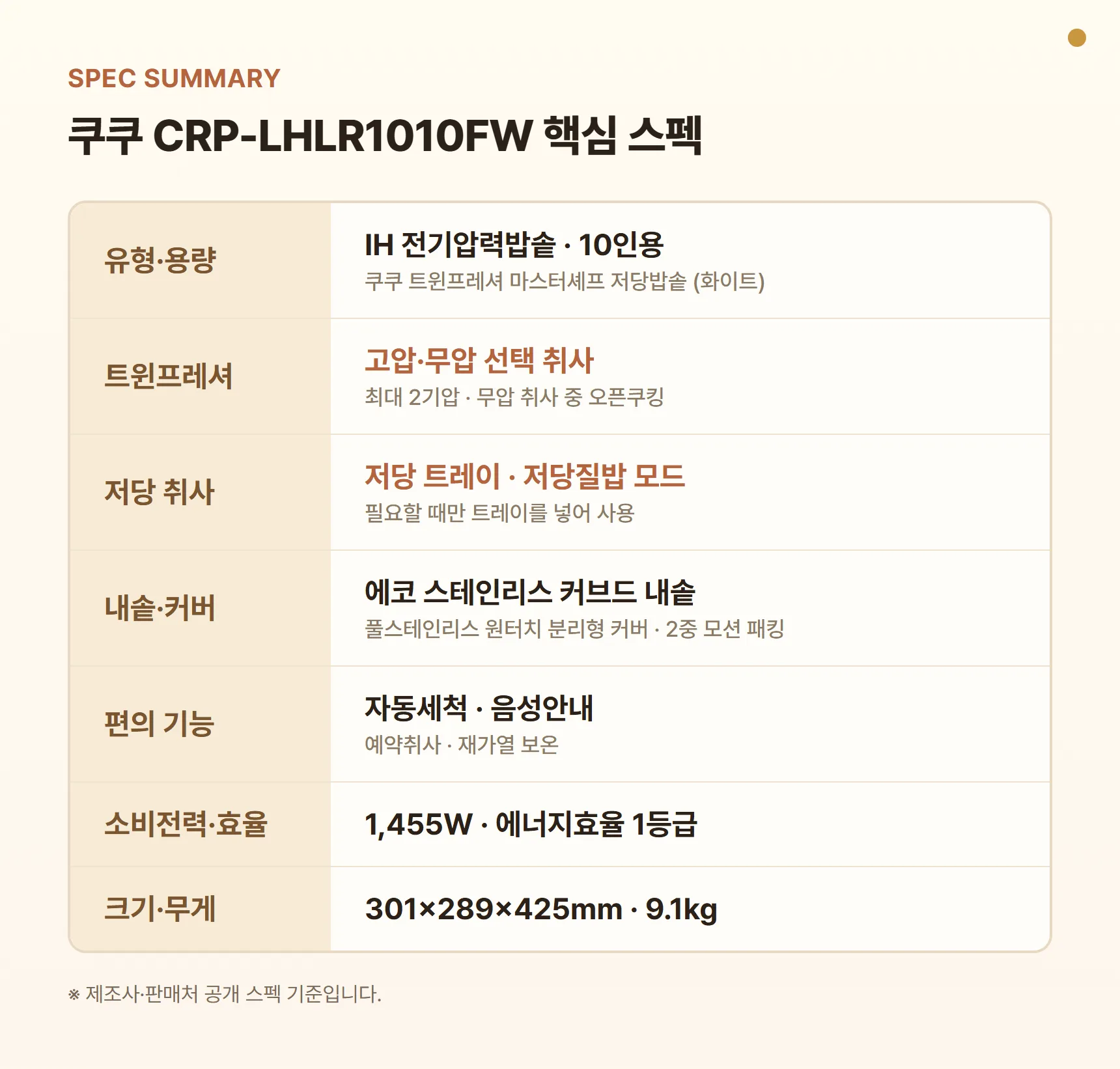 쿠쿠 CRP-LHLR1010FW 스펙 요약표 — 10인용, IH 압력 최대 2기압, 트윈프레셔, 저당 트레이·저당질밥 모드, 에코 스테인리스 커브드 내솥, 원터치 분리 커버, 1,455W 1등급, 301×289×425mm 9.1kg