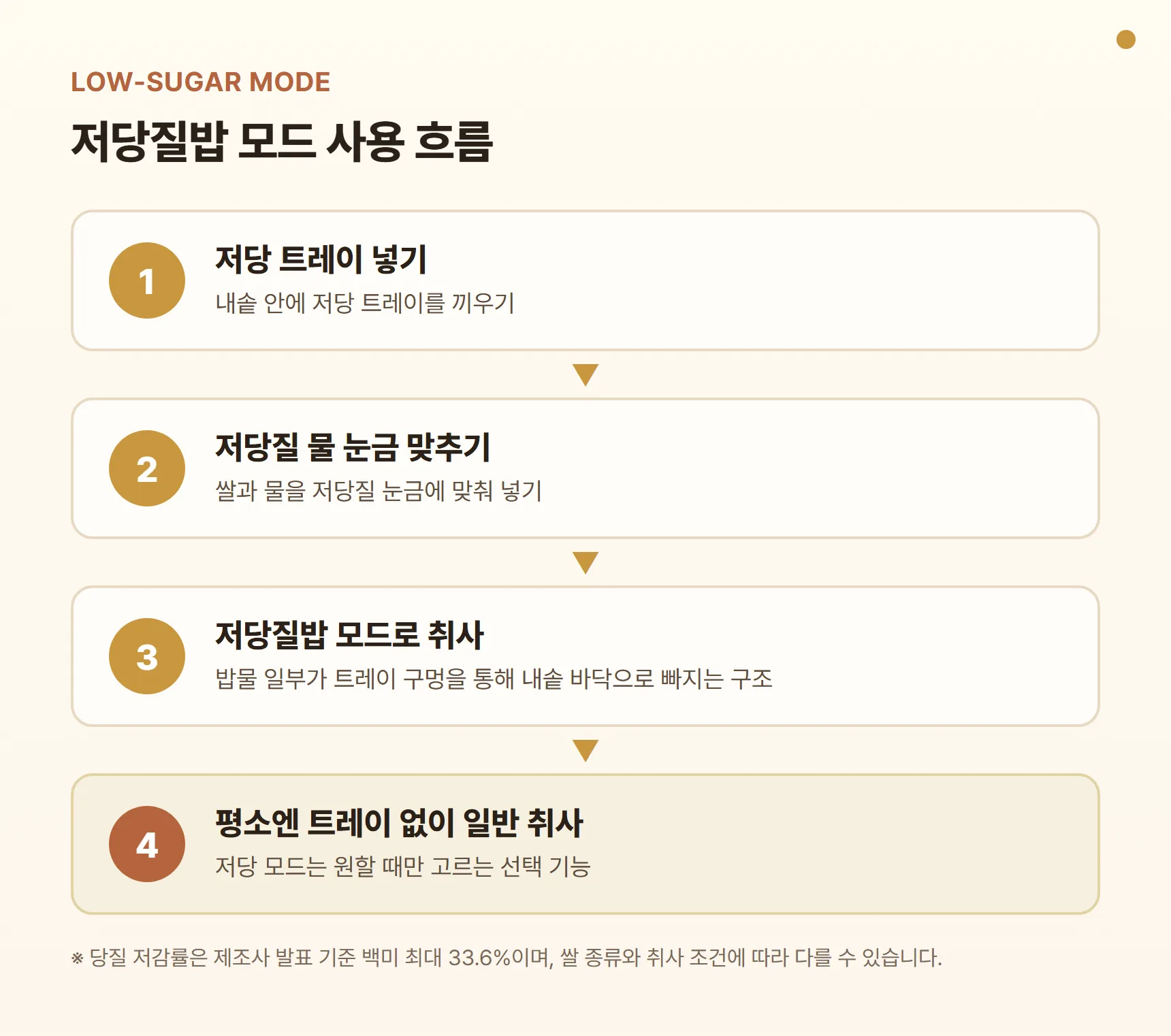 쿠쿠 저당밥솥 저당질밥 모드 사용 흐름 — 트레이 넣기, 저당질 물 눈금 맞추기, 저당질밥 모드 취사, 평소엔 트레이 없이 일반 취사