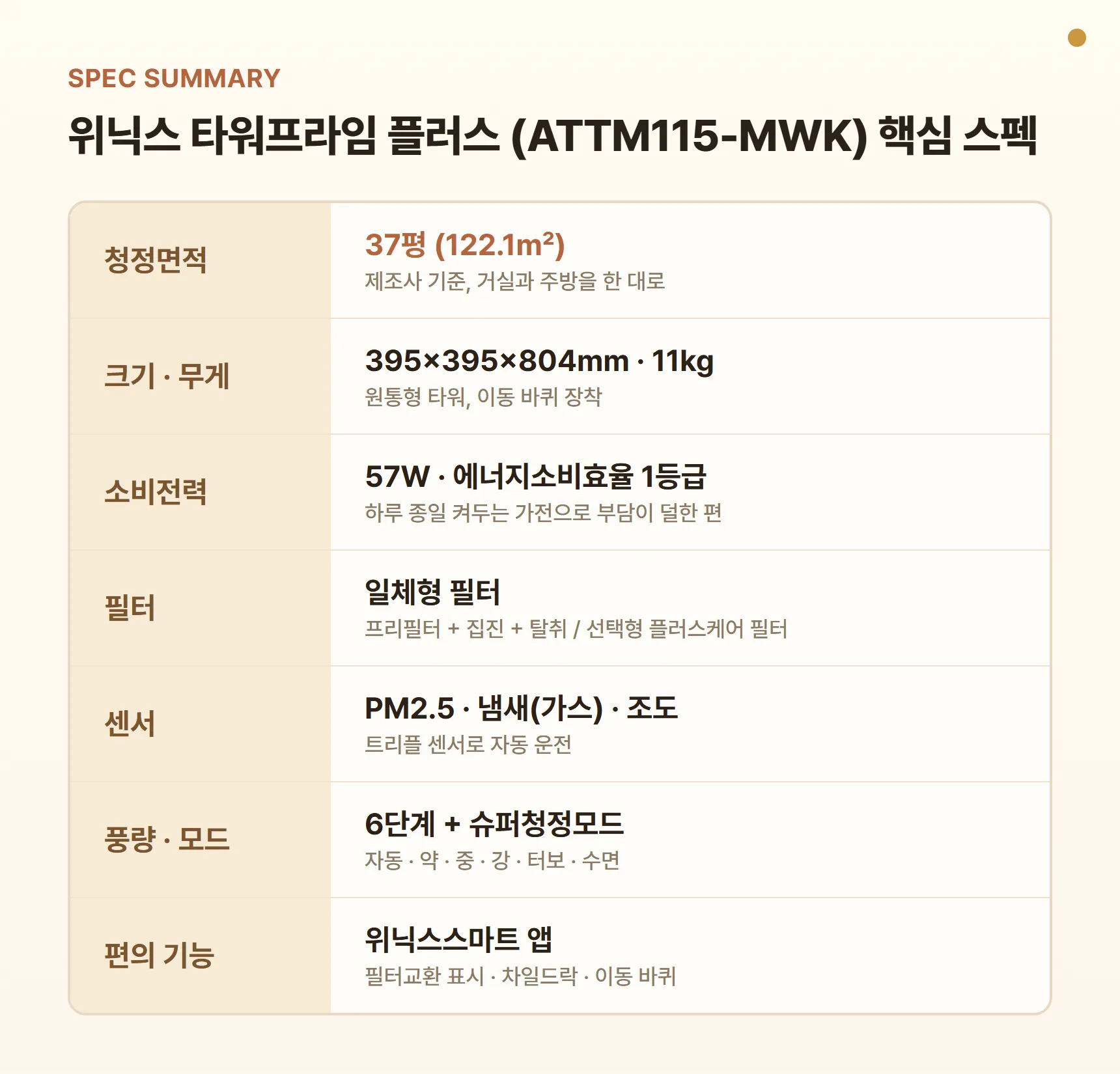 위닉스 타워프라임 플러스 ATTM115-MWK 스펙 요약표 - 청정면적 122.1㎡(37평), 크기 395×395×804mm, 무게 11kg, 57W 에너지효율 1등급, PM2.5·냄새·조도 센서, 일체형 필터, 풍량 6단계, 위닉스스마트 앱