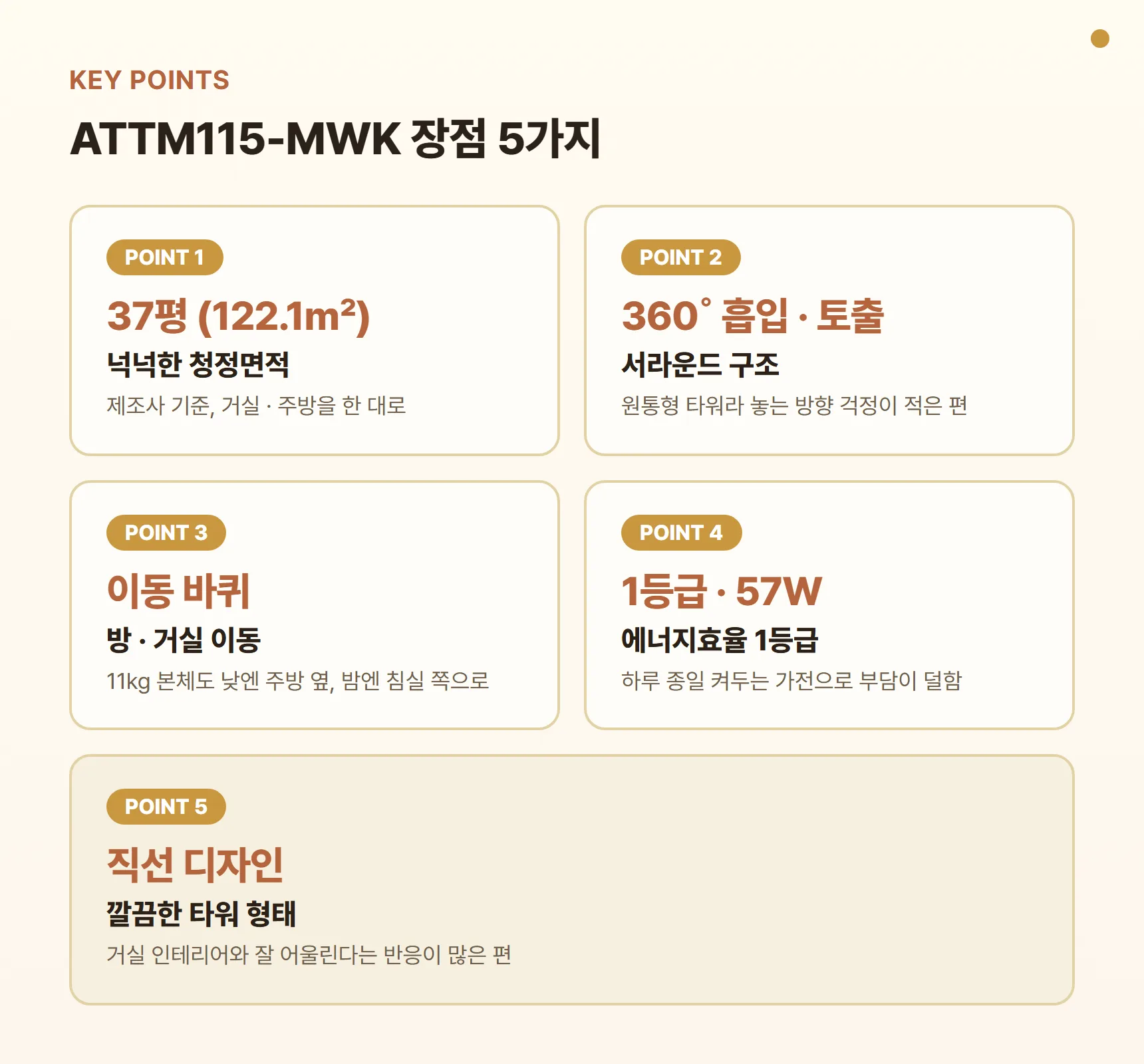 ATTM115-MWK 장점 포인트 카드 - 37평(122.1㎡) 넓은 청정면적, 360도 서라운드 흡입·토출, 이동 바퀴로 방·거실 이동, 에너지효율 1등급 57W, 깔끔한 직선 디자인