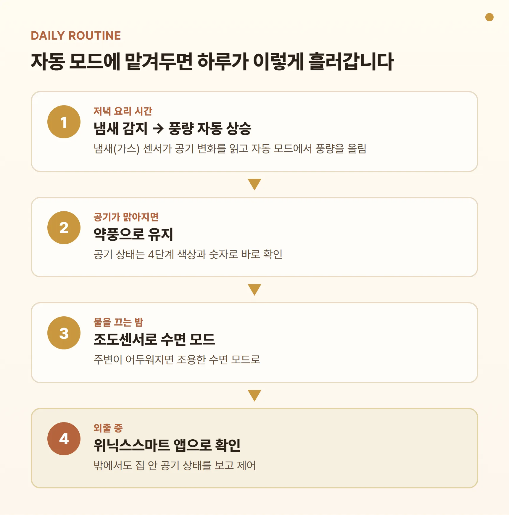 ATTM115-MWK 하루 사용 루틴 카드 - 저녁 요리 냄새 감지 시 자동으로 풍량 상승, 공기가 맑아지면 약풍 유지, 밤에는 조도센서로 수면 모드, 외출 중 위닉스스마트 앱으로 공기 상태 확인