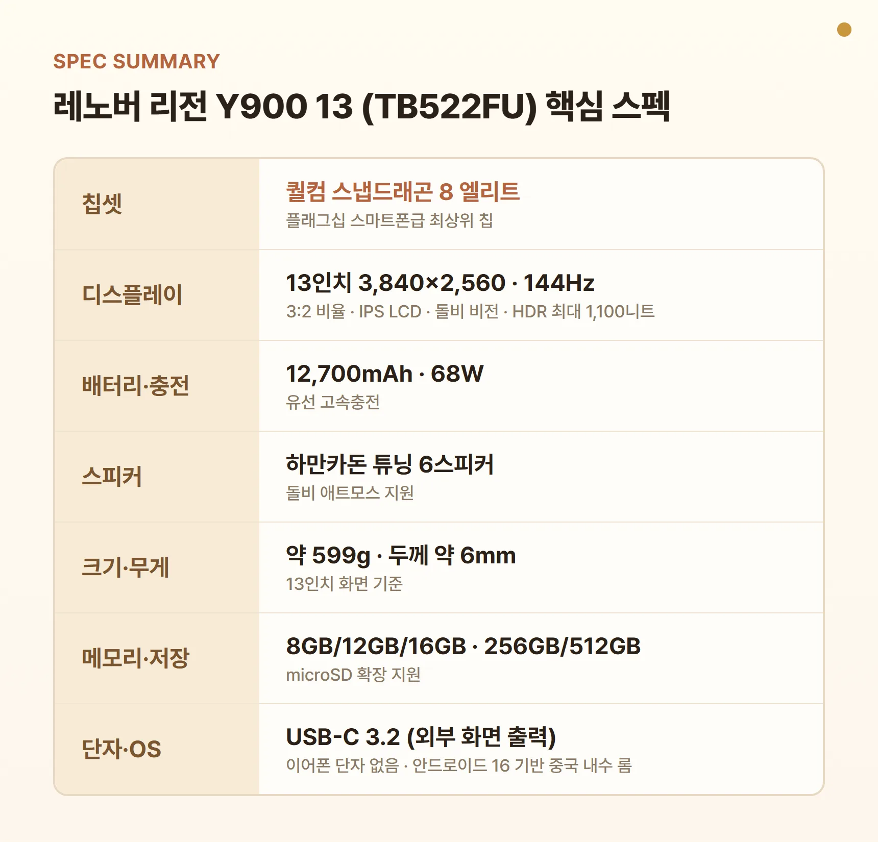 레노버 리전 Y900 13 TB522FU 핵심 스펙 요약표 - 스냅드래곤 8 엘리트, 13인치 3,840×2,560 144Hz, 12,700mAh 배터리와 68W 충전, 하만카돈 6스피커, 약 599g