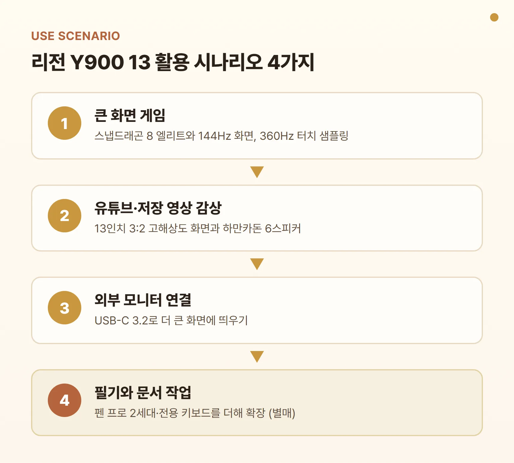 리전 Y900 13 활용 시나리오 - 큰 화면 게임, 유튜브·저장 영상 감상, 외부 모니터 연결, 펜·키보드로 필기와 문서 작업
