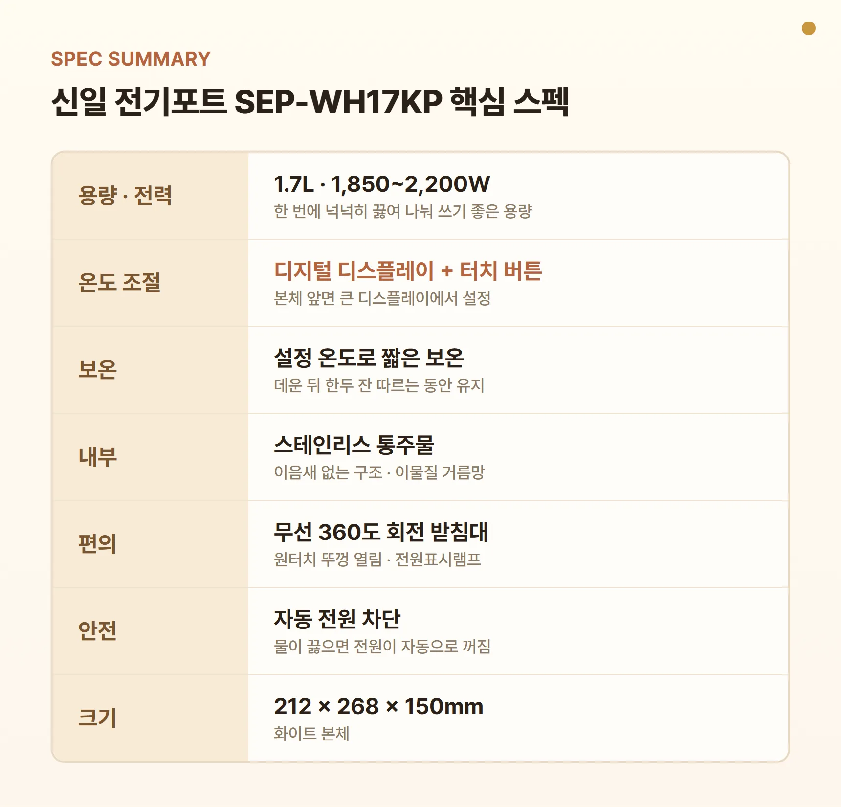 신일 전기포트 SEP-WH17KP 스펙 요약표 - 1.7L 용량, 최대 2,200W급, 디지털 온도조절과 짧은 보온, 스테인리스 통주물 내부, 무선 회전 받침대, 자동 전원 차단, 212×268×150mm