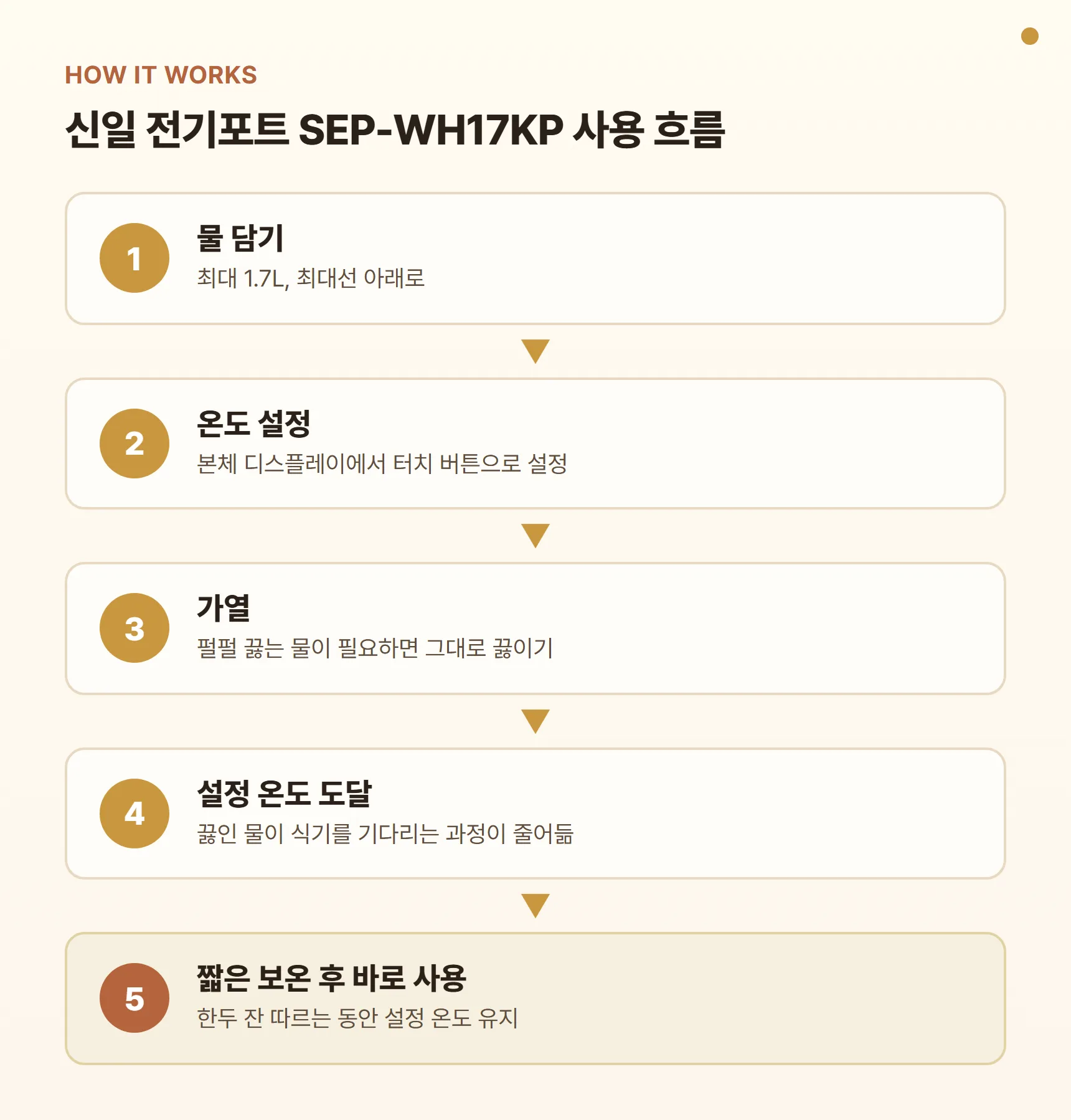 신일 전기포트 SEP-WH17KP 사용 흐름 카드 - 물 담기 → 디스플레이에서 터치 버튼으로 온도 설정 → 가열 → 설정 온도 도달 → 짧은 보온 후 바로 사용