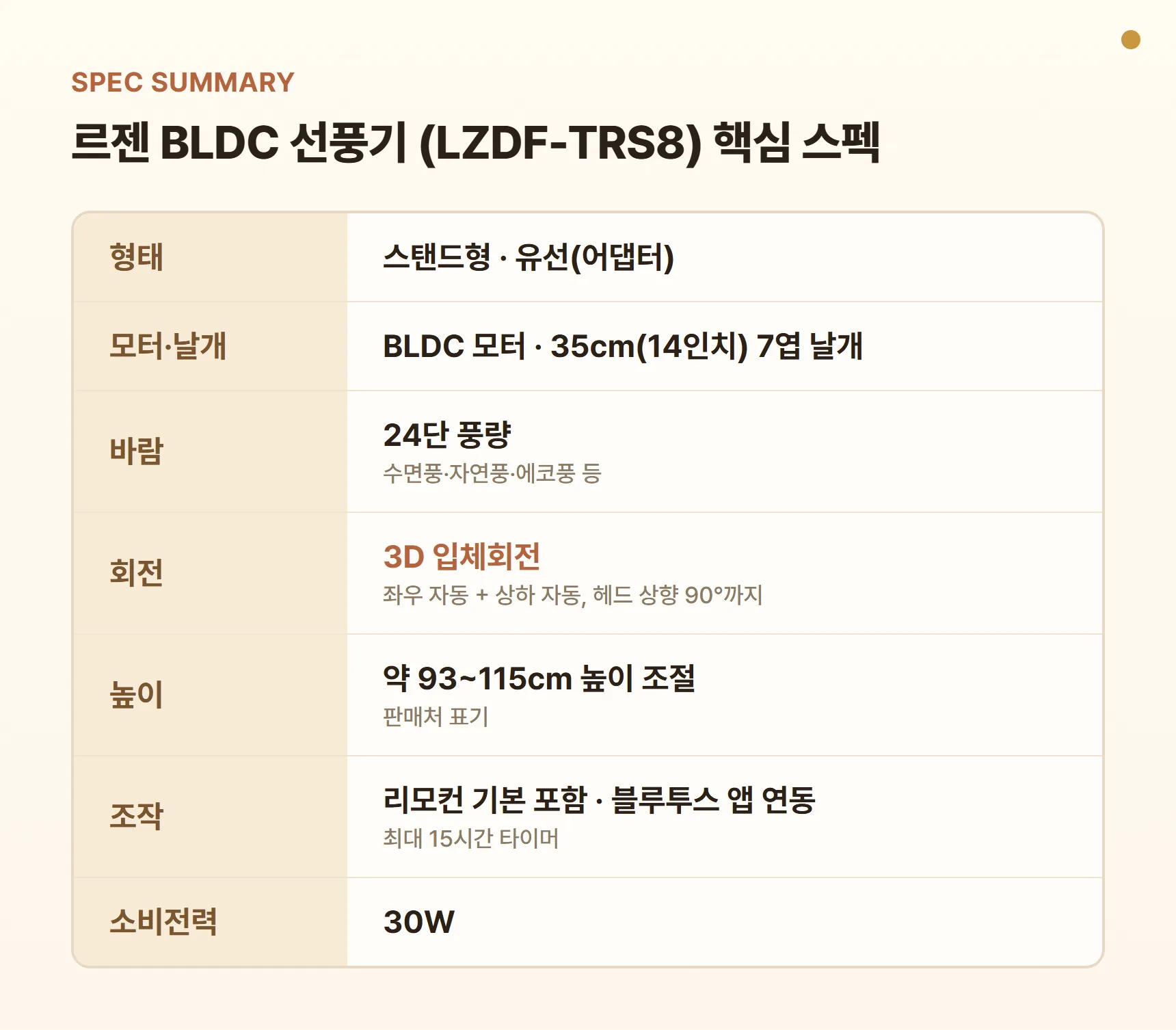 르젠 BLDC 선풍기 LZDF-TRS8 스펙 요약표 - 스탠드형, BLDC 모터, 35cm 7엽 날개, 24단 풍량, 3D 입체회전(상하 90°), 높이 약 93~115cm, 리모컨·앱 연동, 최대 15시간 타이머, 소비전력 30W