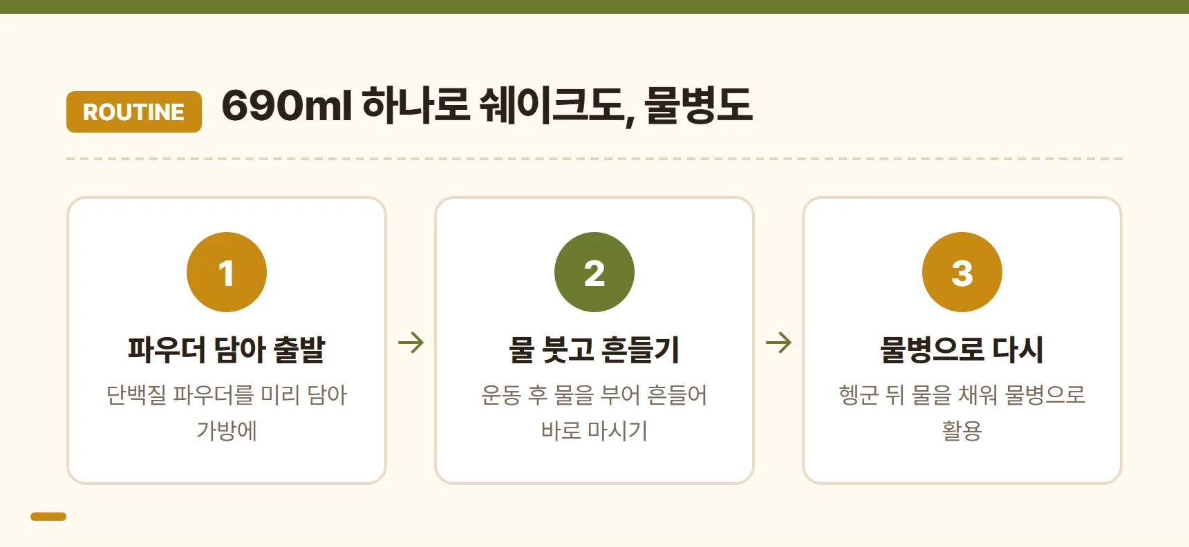 프로쉐이커 690ml 하루 활용 흐름 카드 - 파우더 담아 출발, 운동 후 물 붓고 흔들어 마시기, 헹군 뒤 물병으로 다시 채우기