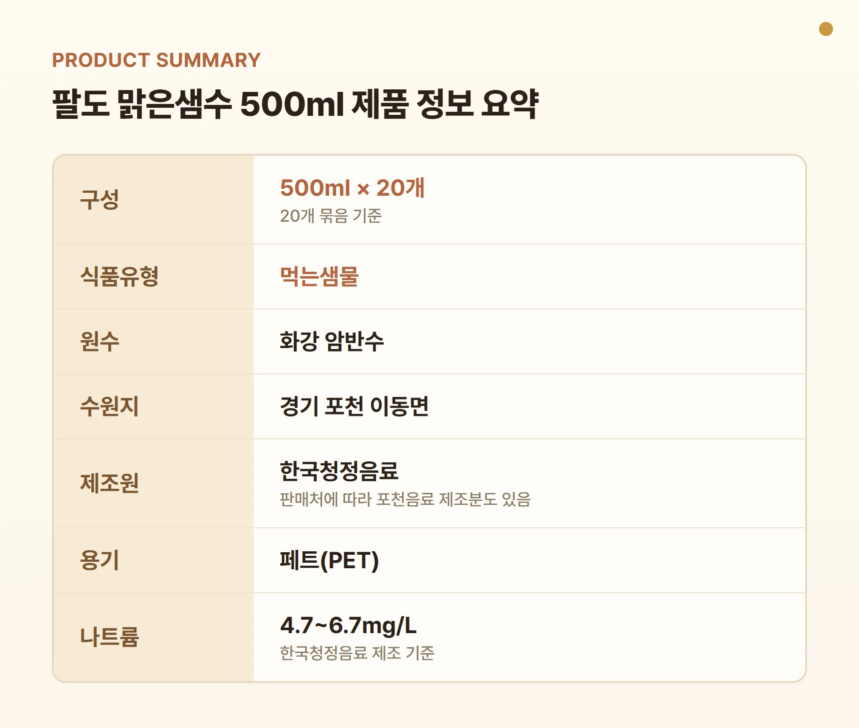 팔도 맑은샘수 500ml 스펙 요약표 - 500ml 20개 묶음 기준, 원수 화강 암반수, 수원지 경기 포천 이동면, 식품유형 먹는샘물, 용기 페트, 나트륨 4.7~6.7mg/L