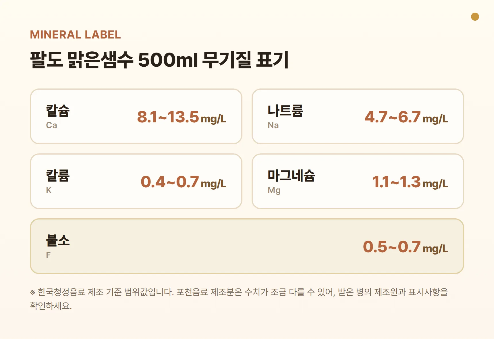 팔도 맑은샘수 500ml 무기질 표기 카드 - 칼슘 8.1~13.5, 칼륨 0.4~0.7, 나트륨 4.7~6.7, 마그네슘 1.1~1.3, 불소 0.5~0.7 (mg/L, 한국청정음료 제조 기준 범위값)