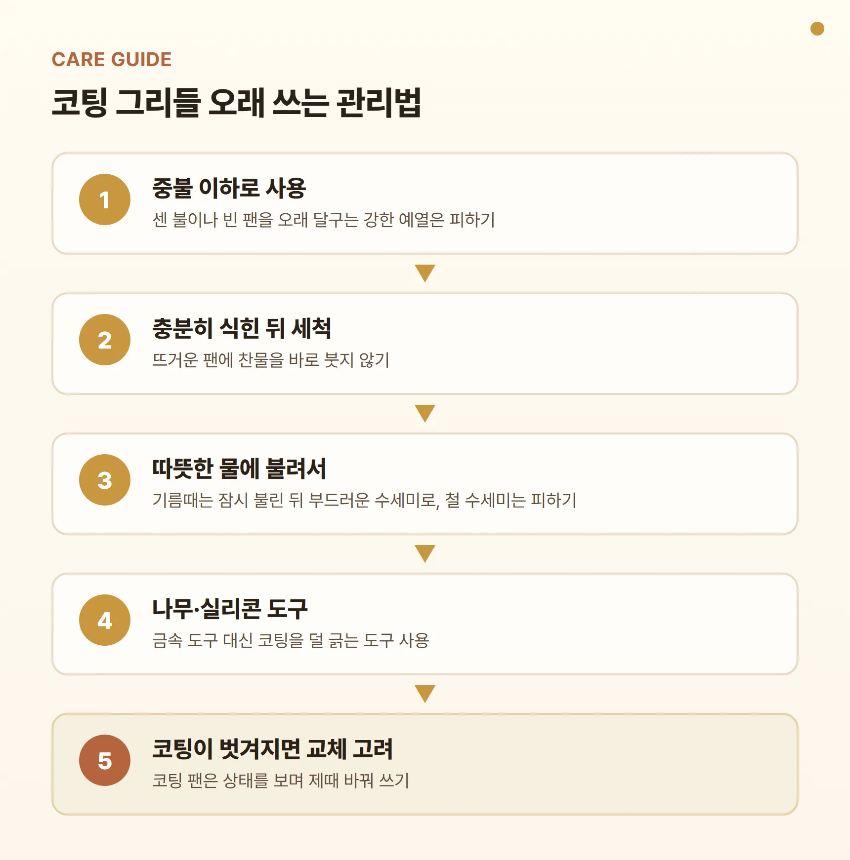 코팅 그리들 관리 카드 - 중불 이하 사용·빈 팬 강한 예열 피하기, 식힌 뒤 세척, 따뜻한 물에 불려 부드러운 수세미로, 나무·실리콘 도구, 코팅이 벗겨지면 교체 고려