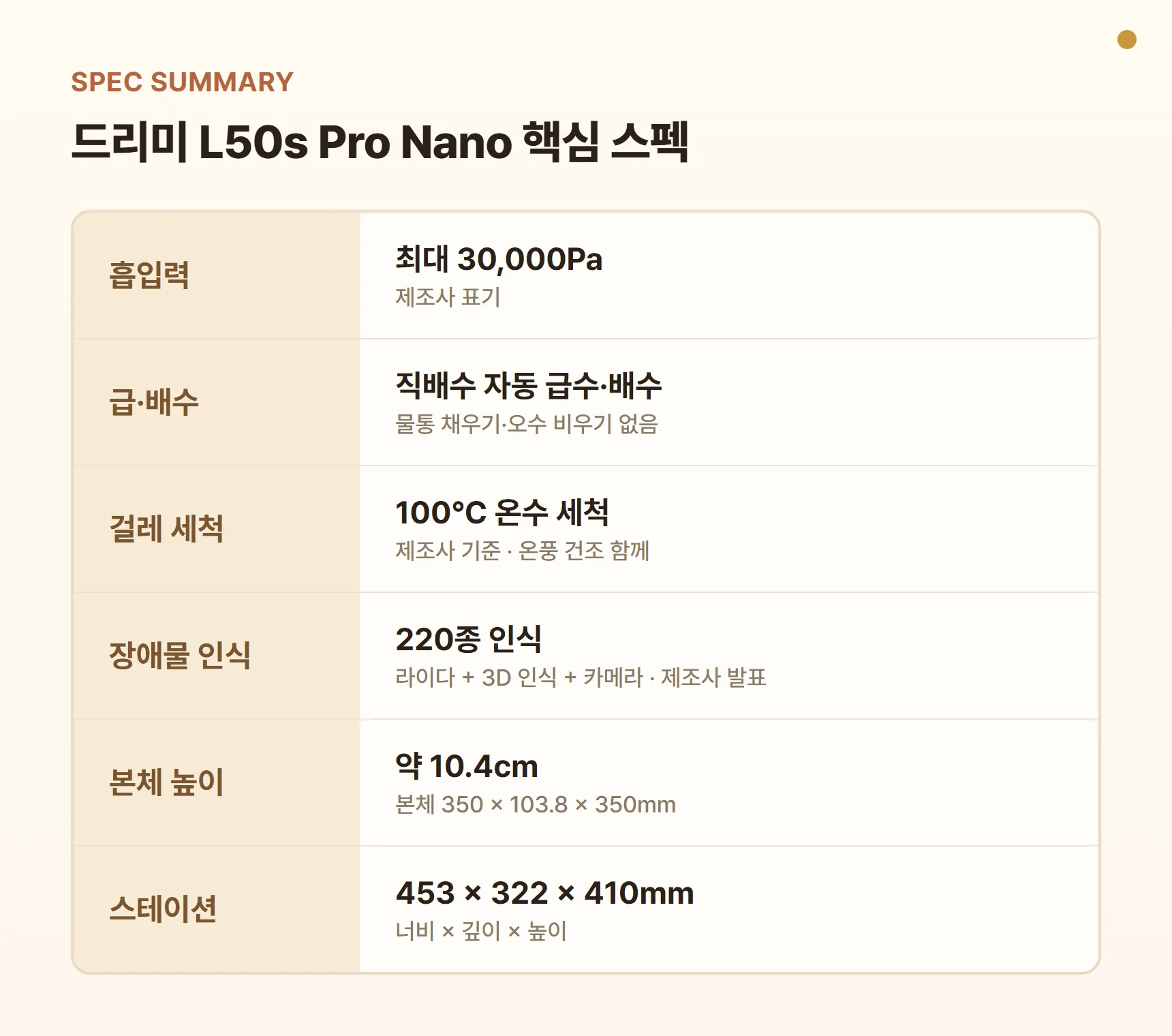 드리미 L50s Pro Nano 핵심 스펙 요약표 — 흡입력 30,000Pa, 직배수 자동 급수·배수, 100℃ 온수 걸레 세척, 장애물 220종 인식, 본체 높이 약 10.4cm, 스테이션 453×322×410mm