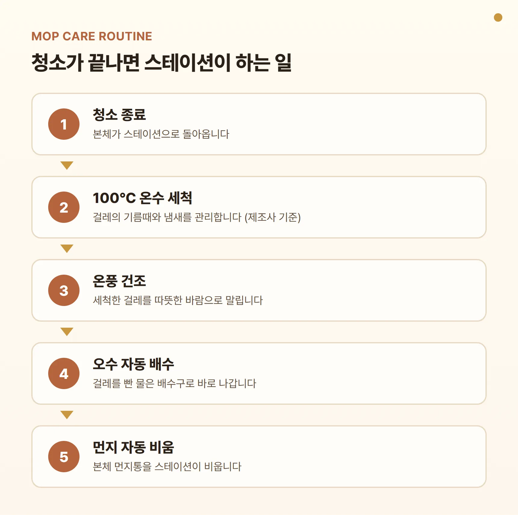 드리미 L50s Pro Nano 걸레 관리 루틴 다이어그램 — 청소 종료 → 100℃ 온수 세척 → 온풍 건조 → 오수 자동 배수 → 먼지 자동 비움