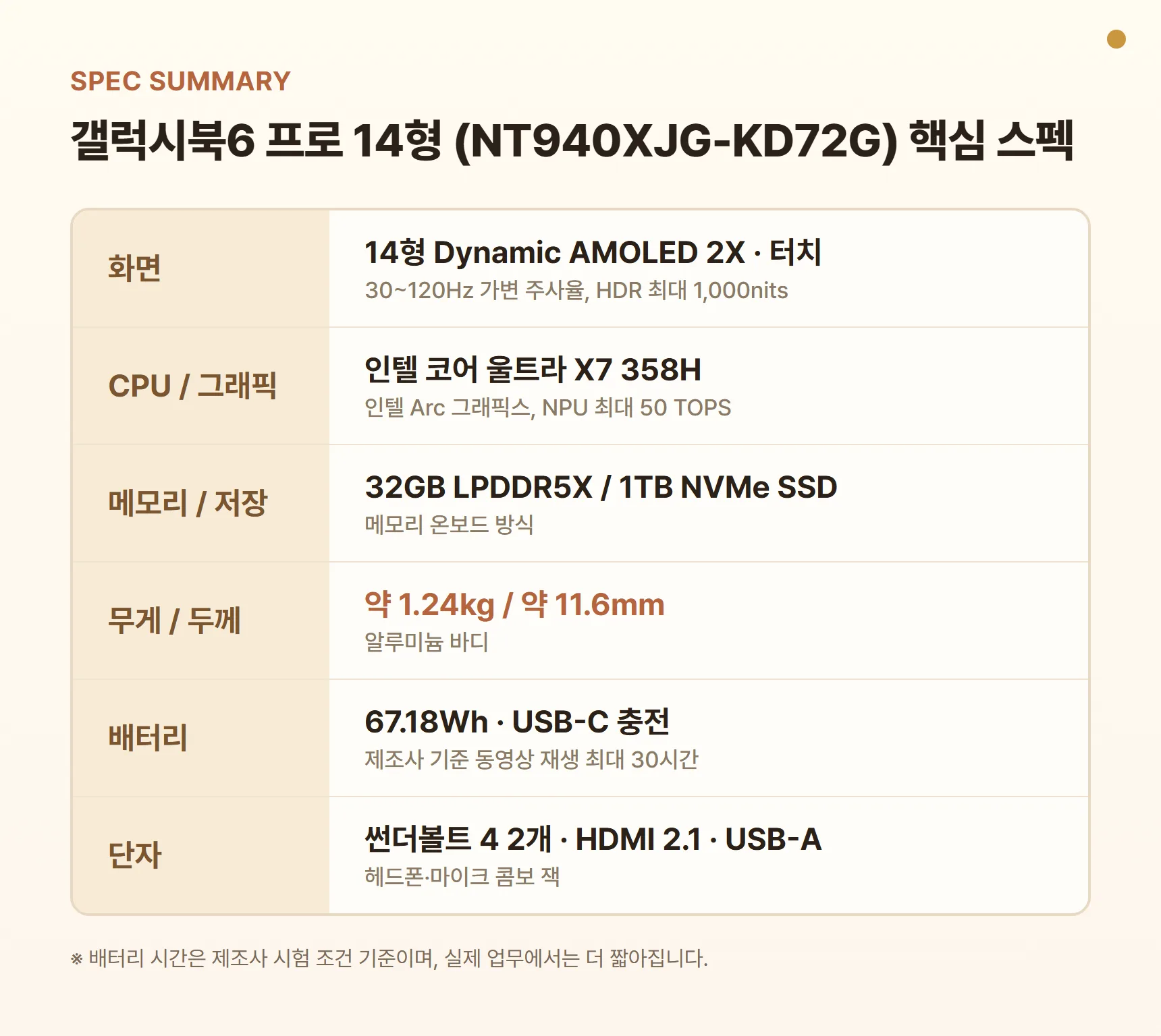 삼성 갤럭시북6 프로 NT940XJG-KD72G 스펙 요약표 - 14형 Dynamic AMOLED 2X 120Hz 터치, 코어 울트라 X7 358H, 32GB·1TB, 약 1.24kg·11.6mm, 67.18Wh 배터리