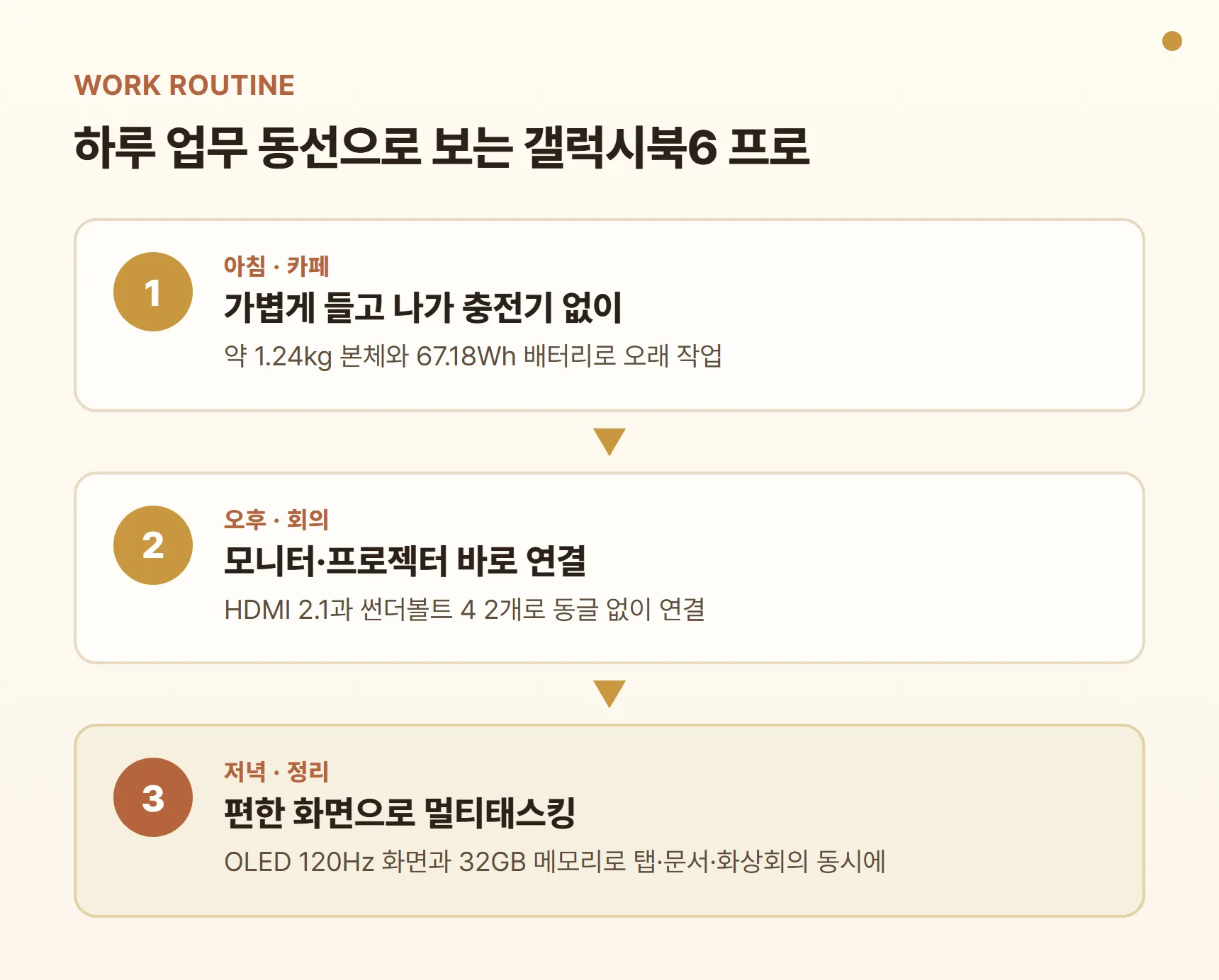 갤럭시북6 프로 14형 업무 루틴 카드 - 아침 카페(가벼운 휴대·긴 배터리), 오후 회의(HDMI·썬더볼트 4 모니터 연결), 저녁 정리(OLED 120Hz 화면·32GB 멀티태스킹)