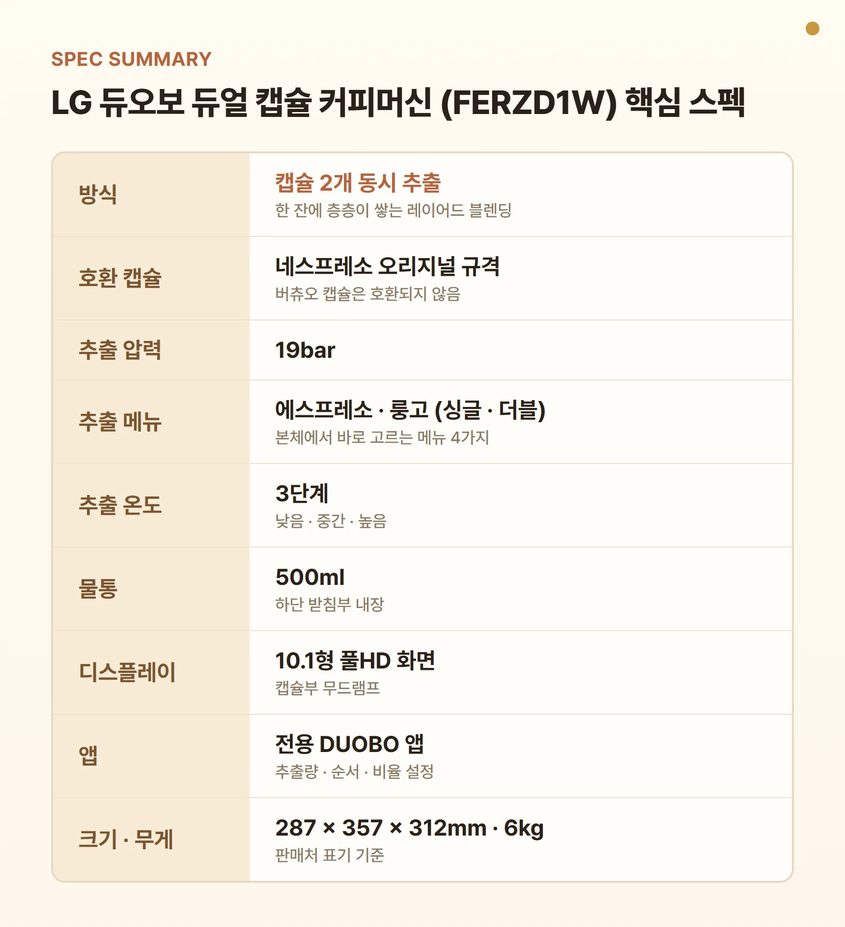 LG 듀오보 FERZD1W 핵심 스펙 요약표 - 듀얼 캡슐 동시 추출, 네스프레소 오리지널 호환, 19bar, 메뉴 4가지, 온도 3단계, 물통 500ml, 10.1형 디스플레이