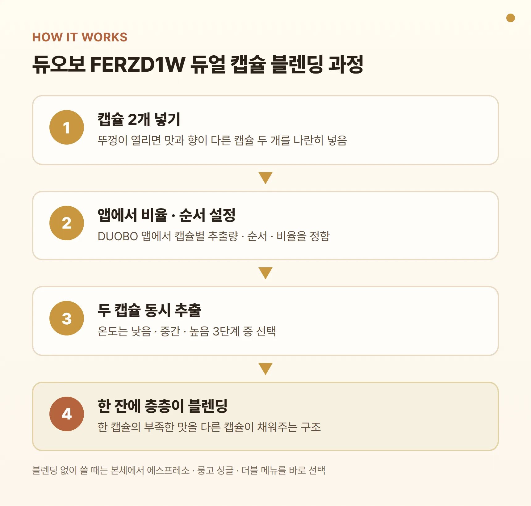 듀오보 FERZD1W 듀얼 캡슐 블렌딩 단계 다이어그램 - 캡슐 2개 넣기, 앱에서 비율·순서 설정, 동시 추출, 한 잔에 층층이 블렌딩