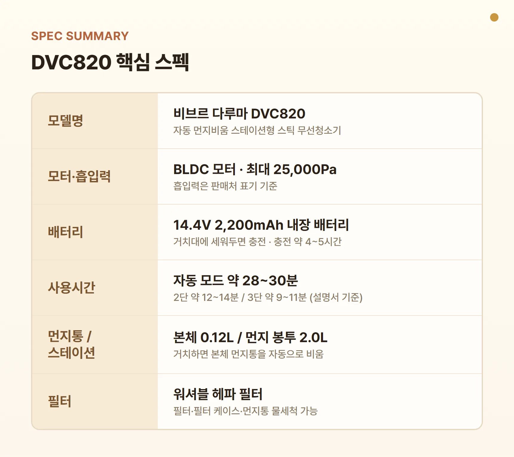 비브르 무선청소기 DVC820 핵심 스펙 요약표 — BLDC 모터, 판매처 표기 최대 25,000Pa, 14.4V 2,200mAh 내장 배터리, 자동 모드 약 28~30분, 스테이션 먼지 봉투 2.0L, 워셔블 헤파 필터